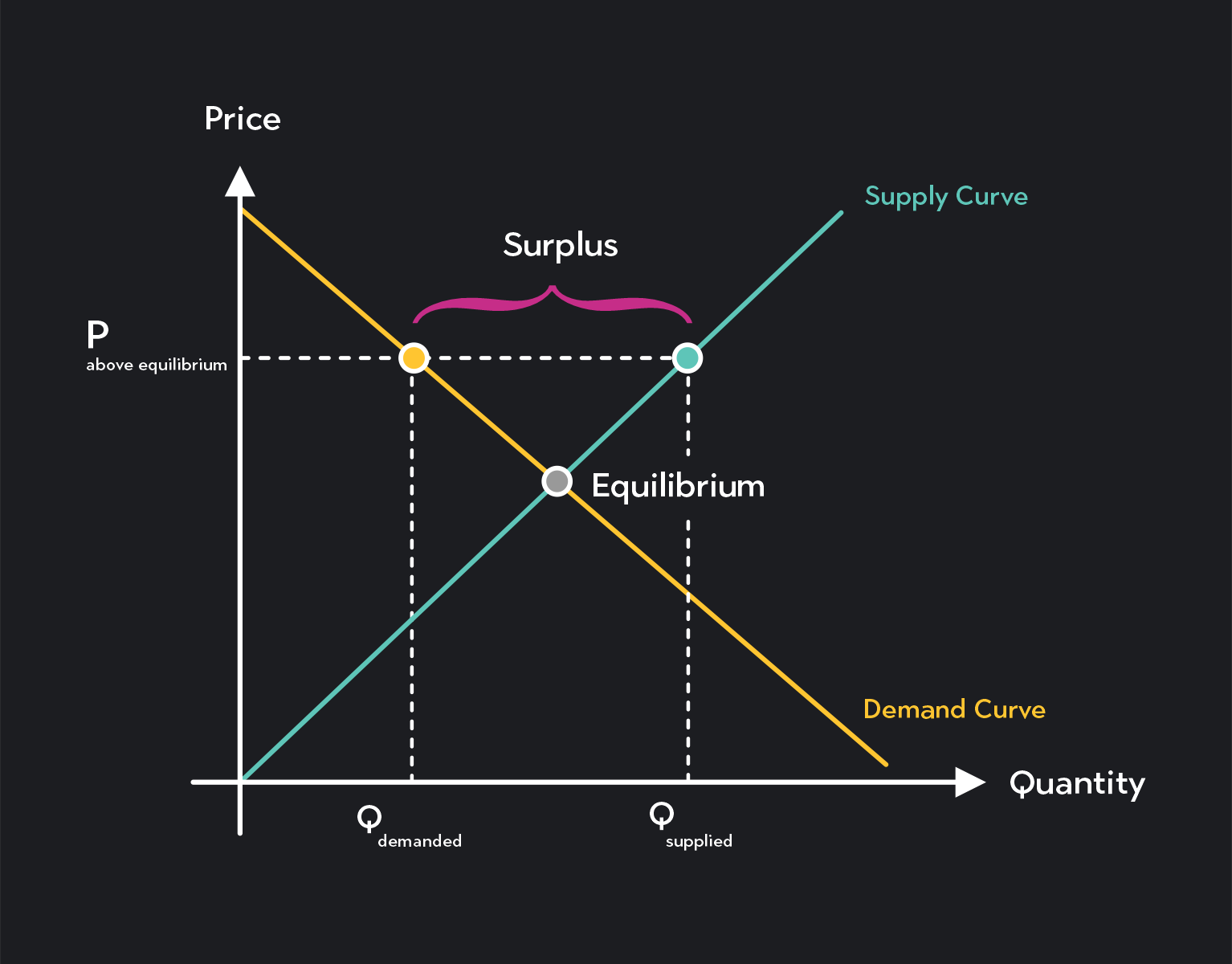 Predicting Changes in Equilibrium Price and Quantity Outlier