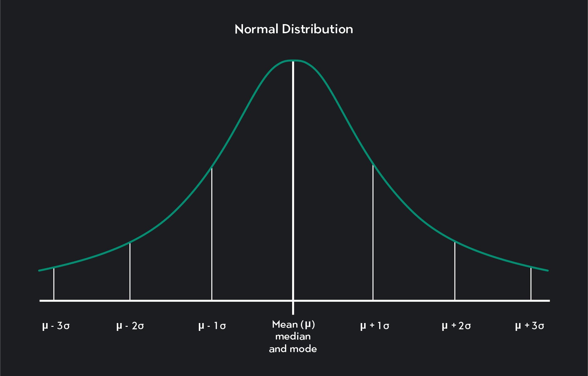 understanding-the-normal-distribution-curve-outlier