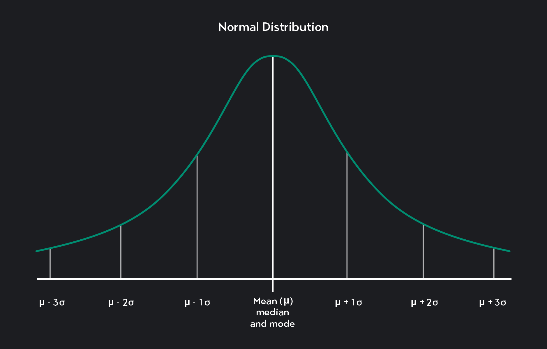 Understanding the Normal Distribution Curve