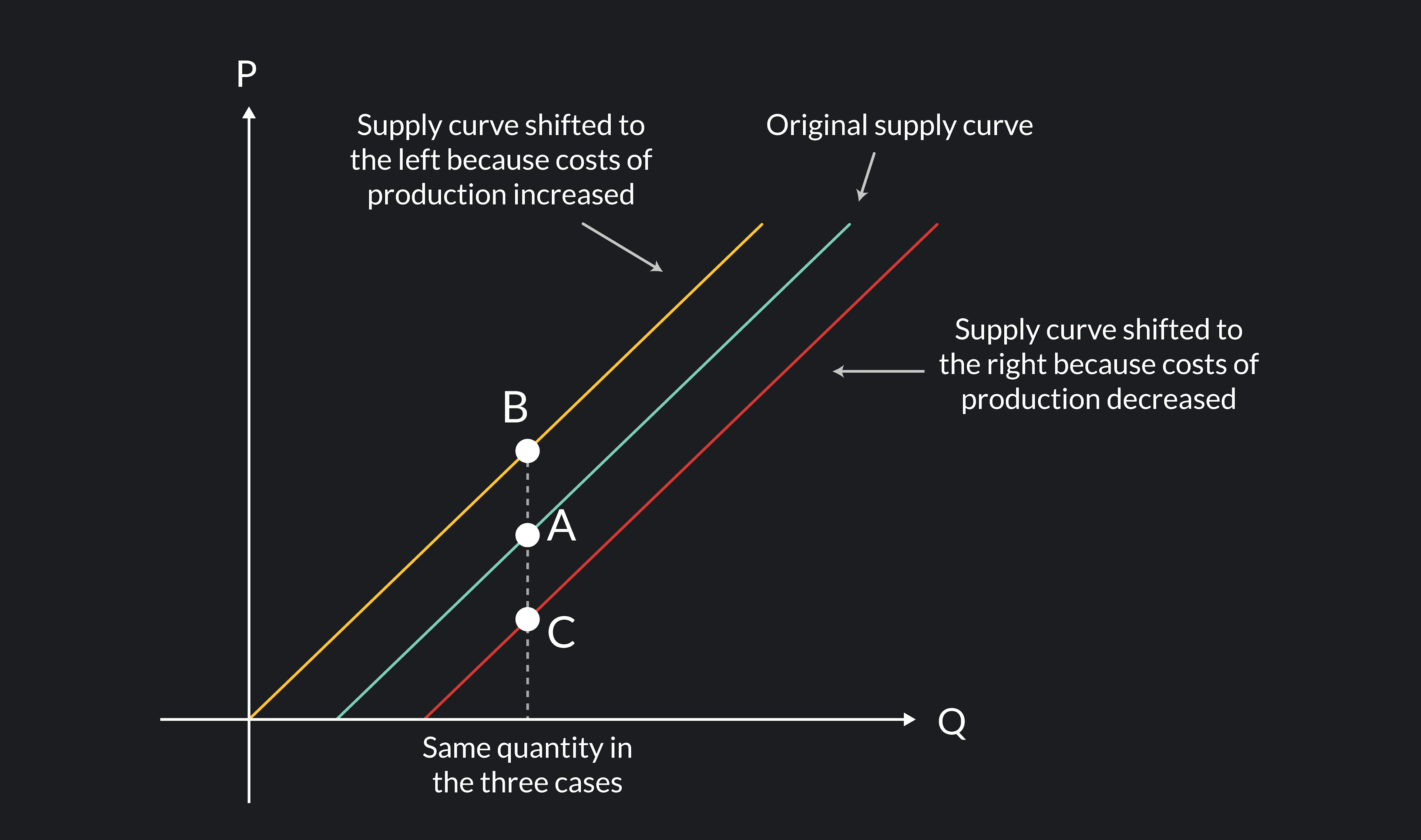 Understanding the Supply Curve & How It Works
