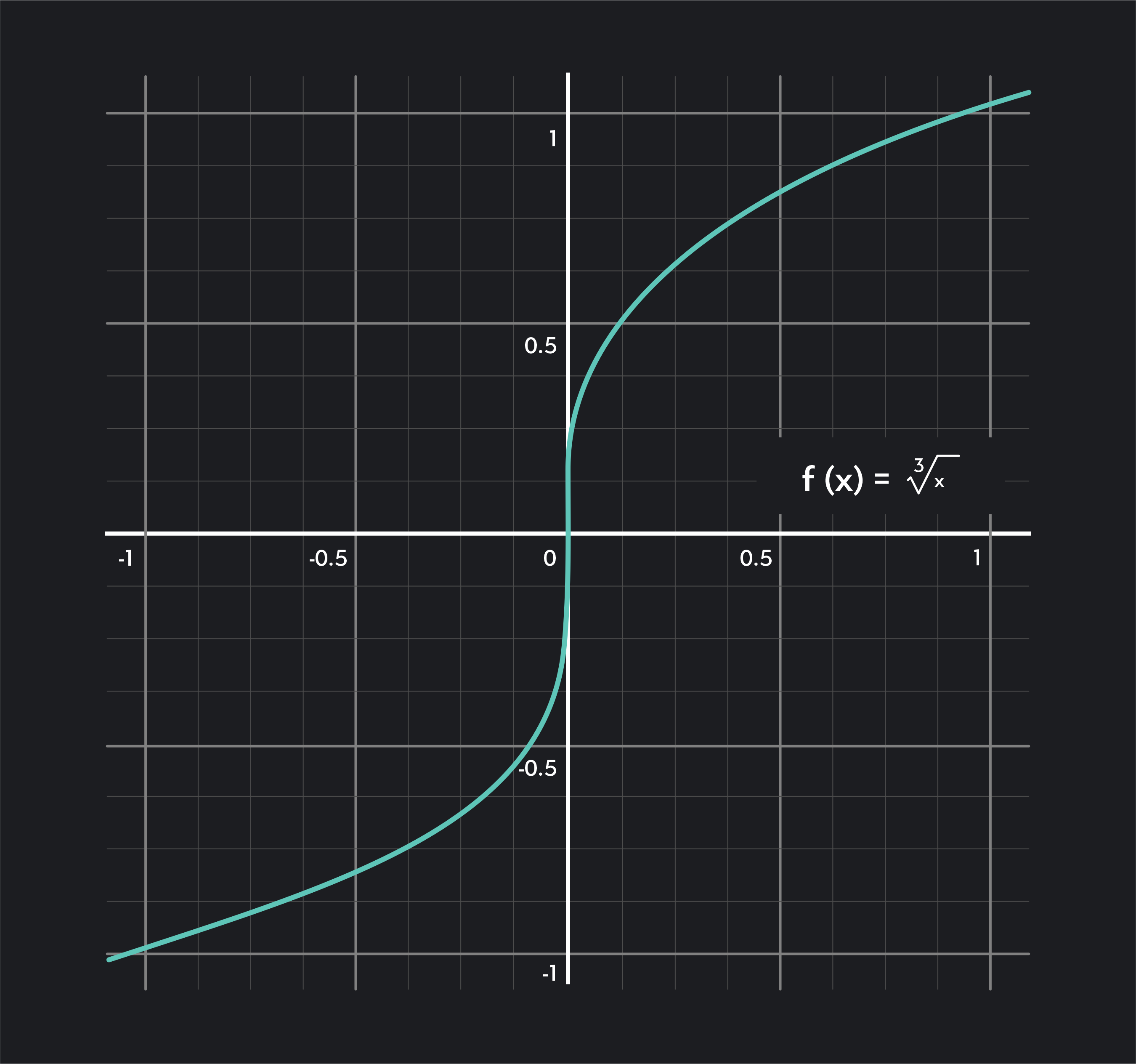 Graph showing a vertical tangent where the slope of the tangent line approaches infinity