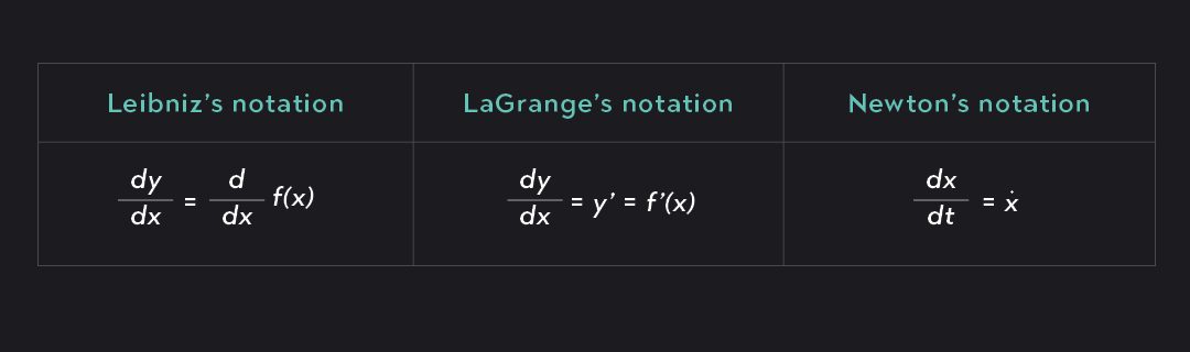 Leibnizs Notation And Dydx Meaning Outlier 4598