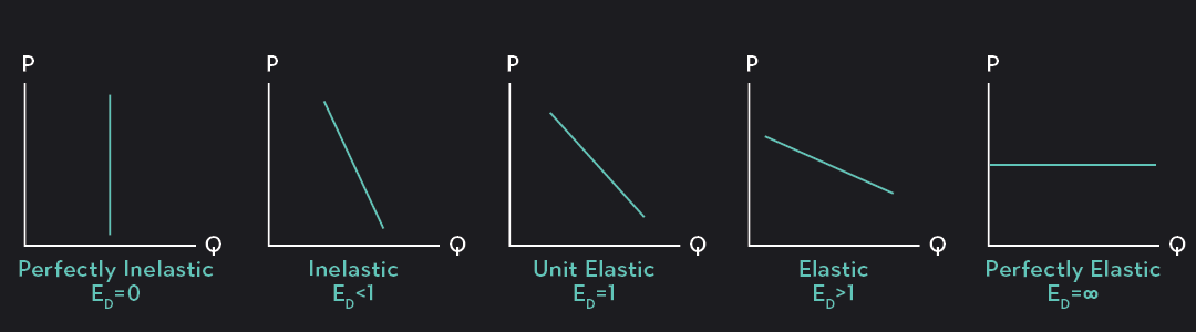 A Guide to Price Elasticity of Demand