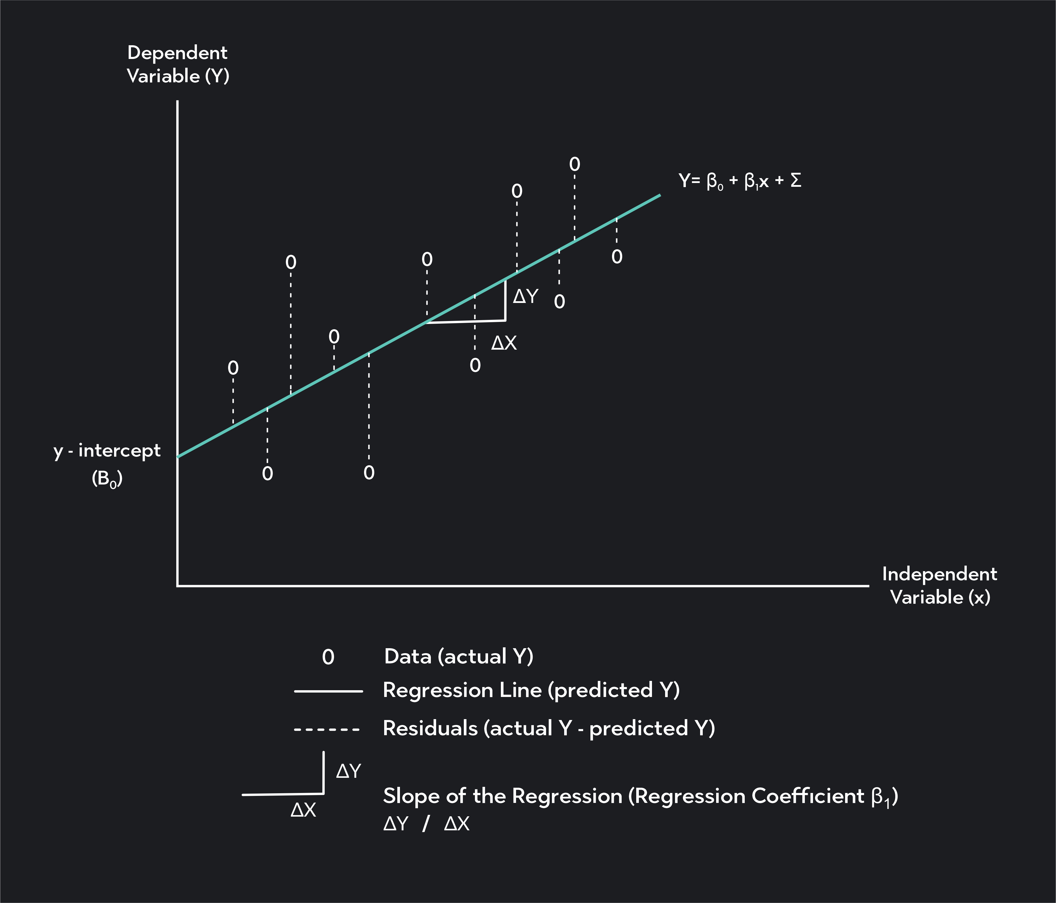 Graph showing calculating of regression line