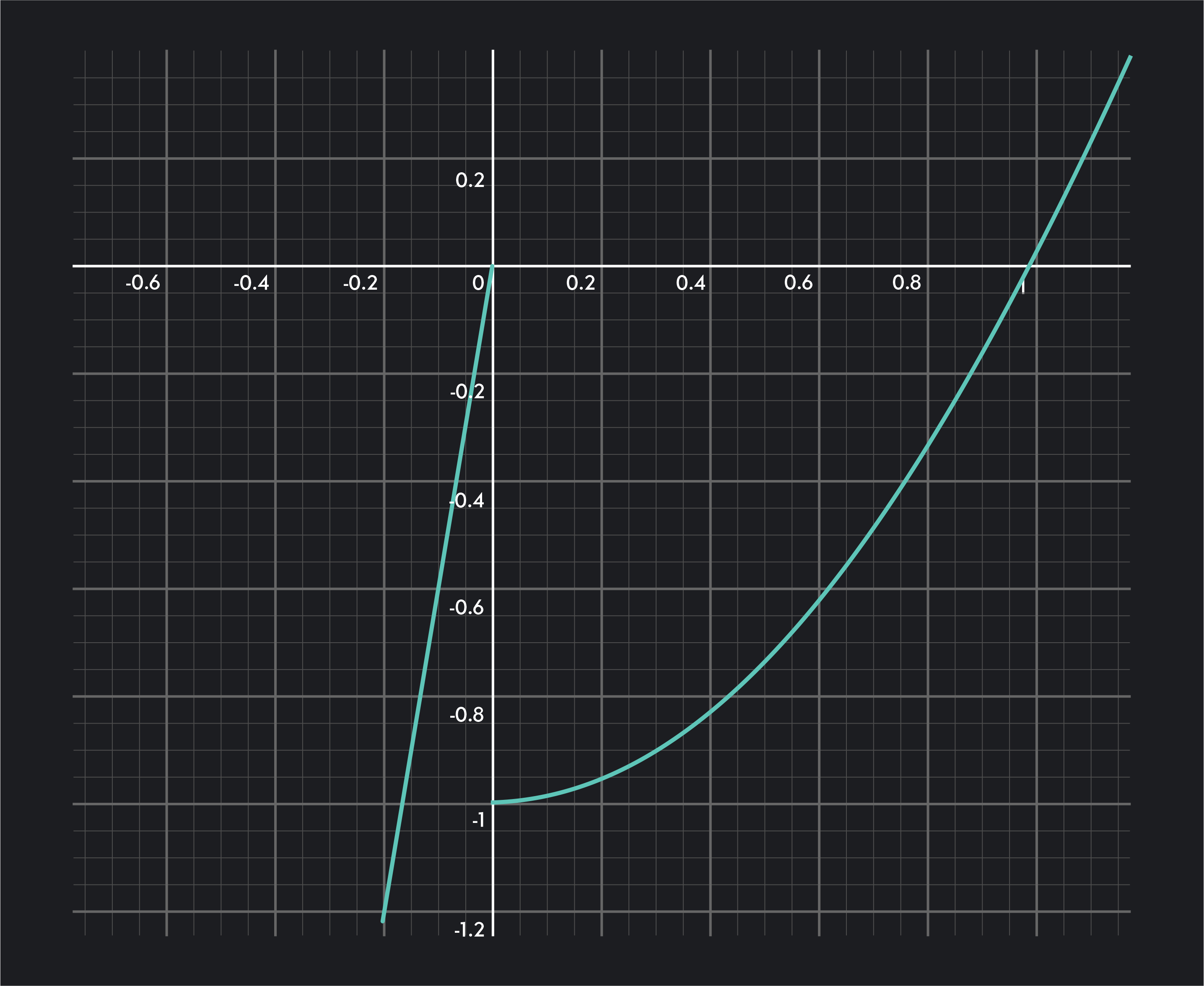 A jump discontinuity, where curve jumps abruptly to another point on the graph