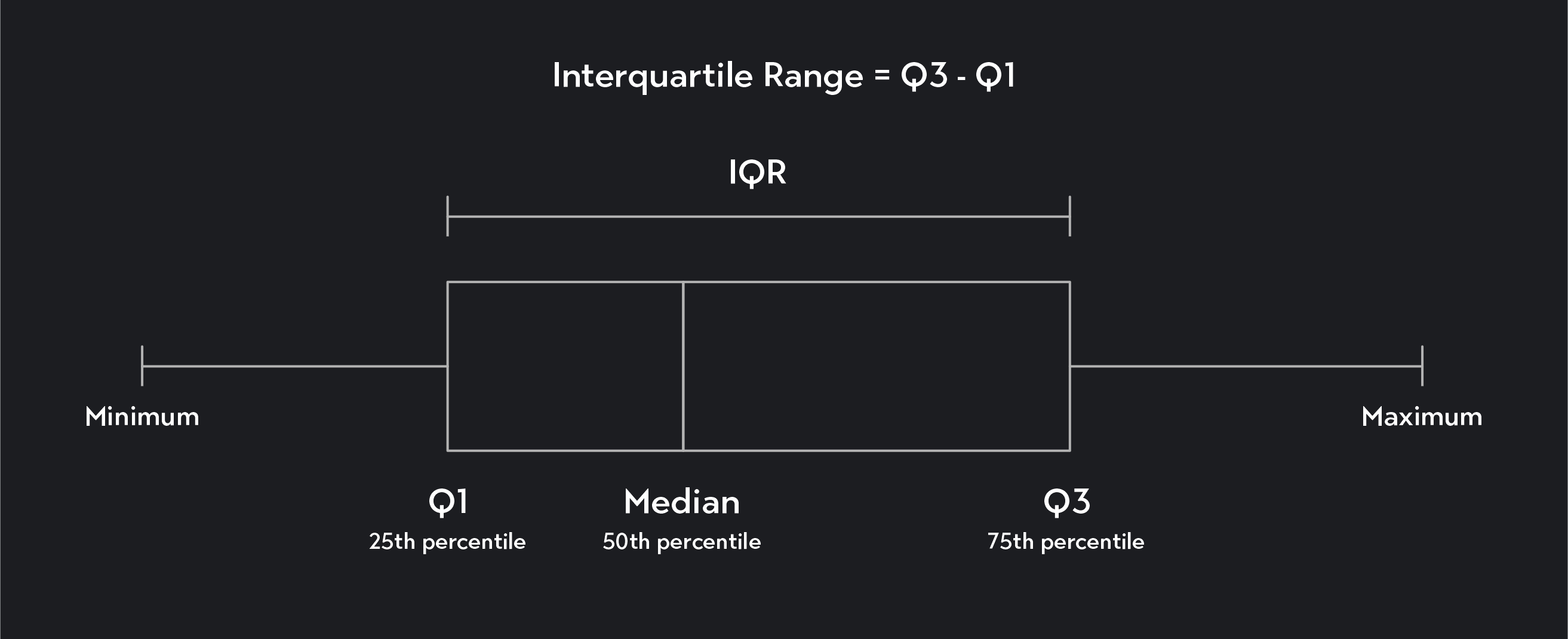 interquartile range definition