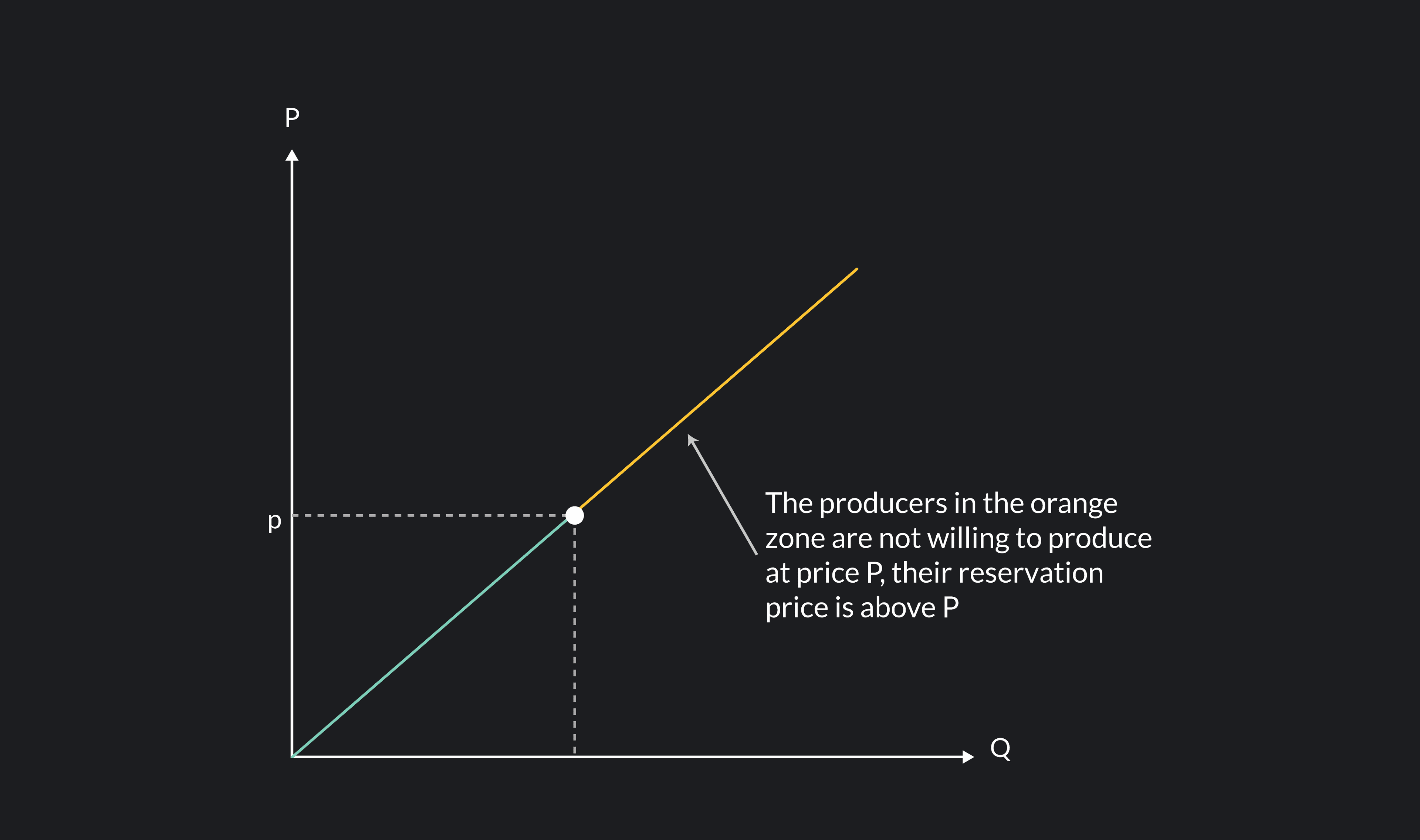Graph Equilibrium Price showing reservation price