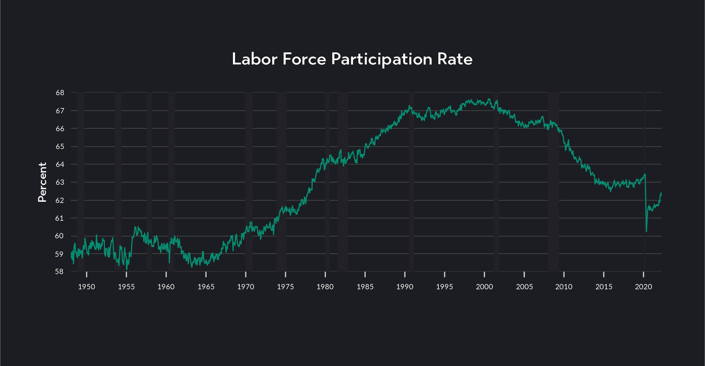 Graph showing labor force participation rate