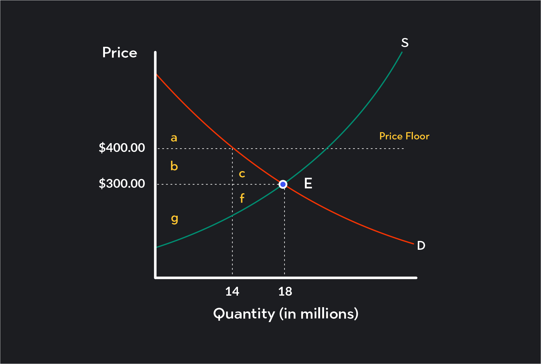Graph showing price floor and market demand falling