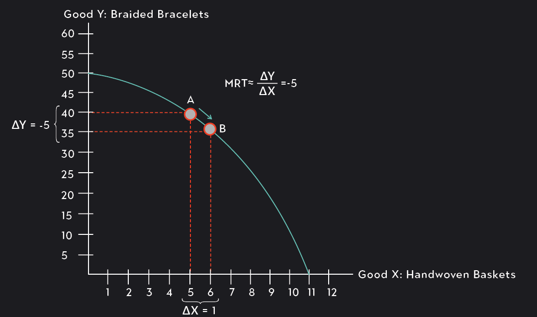 PPF Example Graph: Braided Bracelets versus Handwoven Baskets