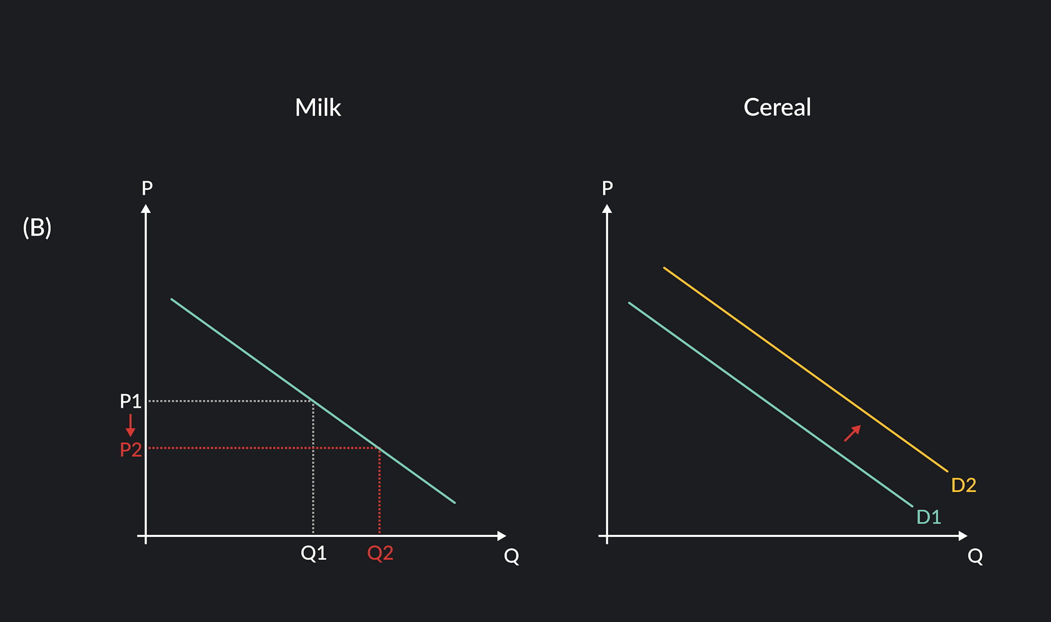 Outlier food product example price and quantity change on DemandCurve