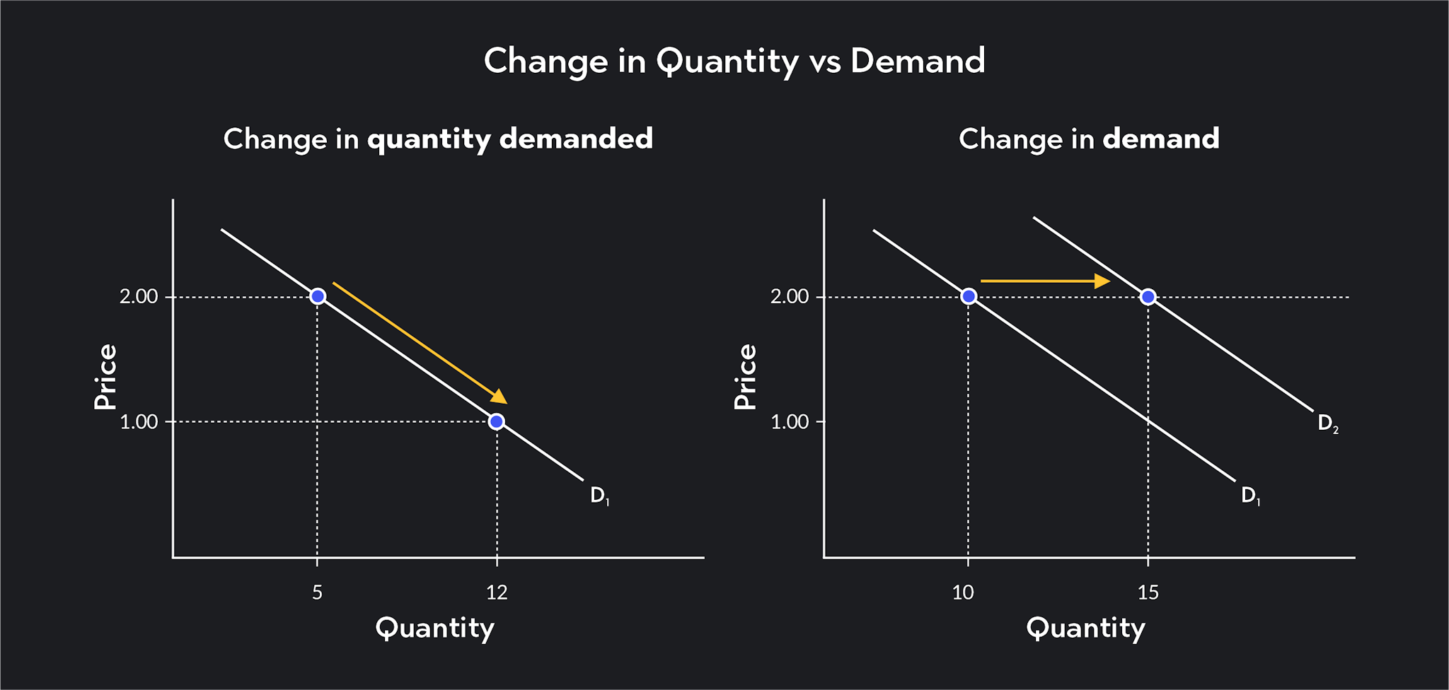 graph showing change in quantity vs demand 