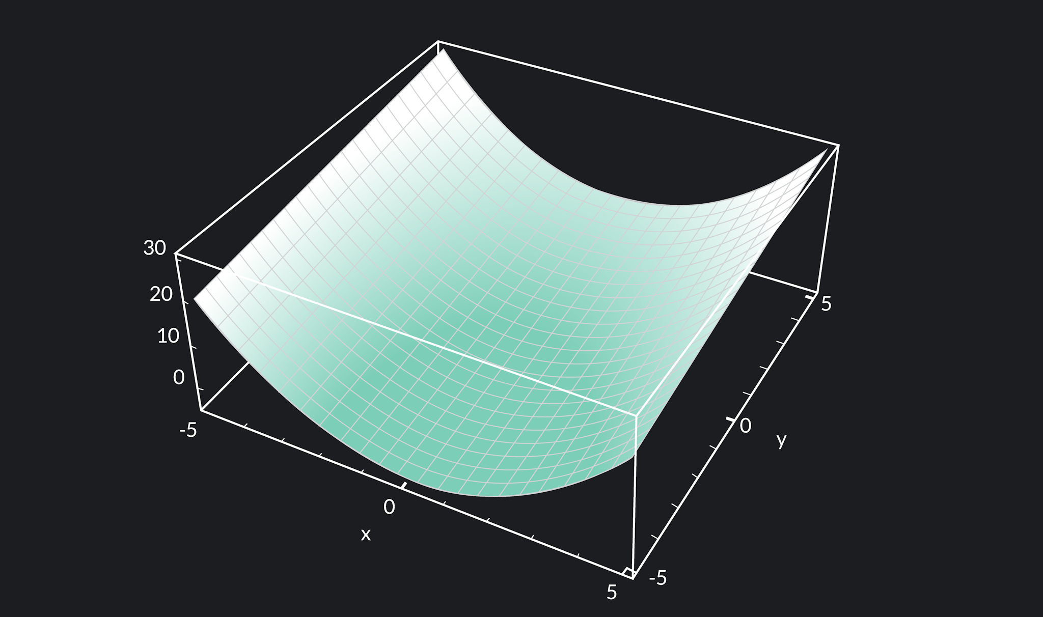 Partial derivative plot graph example