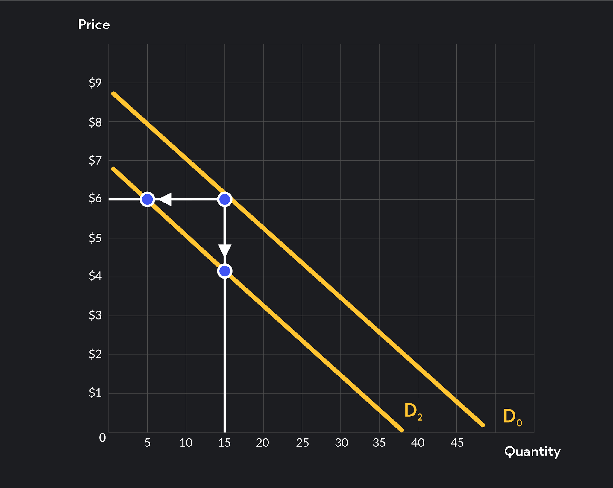 The demand curve shift to the left. At any given price, the quantity demanded has decreased. 