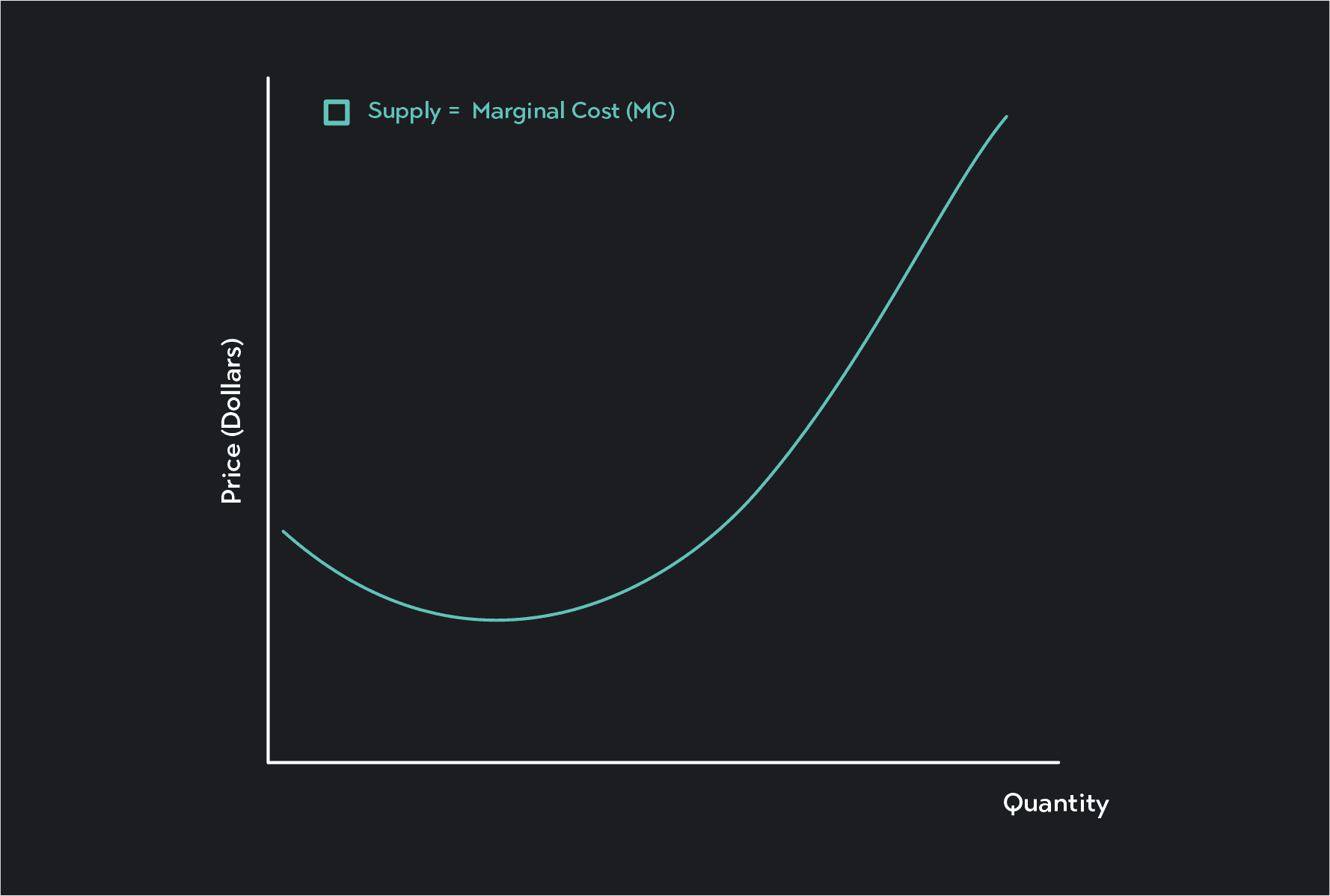 Graph showing marginal cost curve