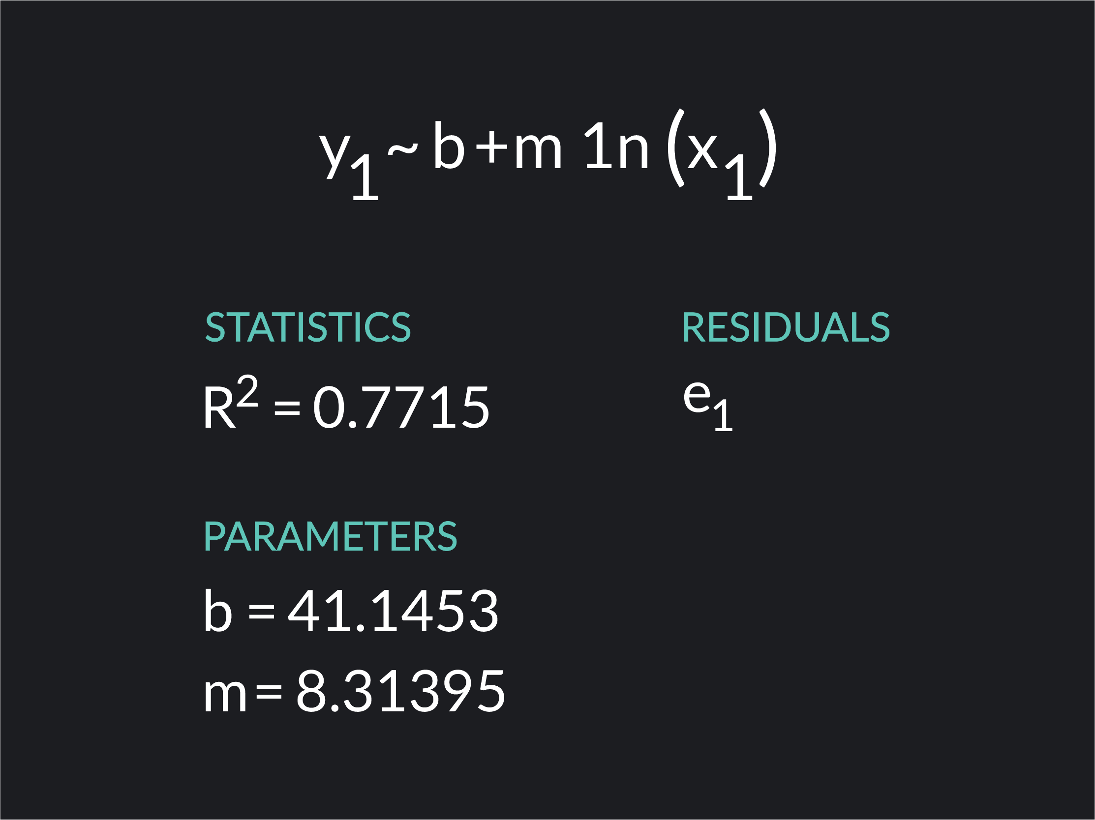 We fit a linear-log function to the data by entering the equation into Demos’ command line