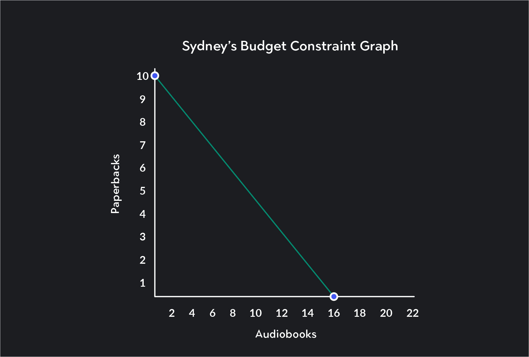 Graph showing budget for paper books and audiobooks