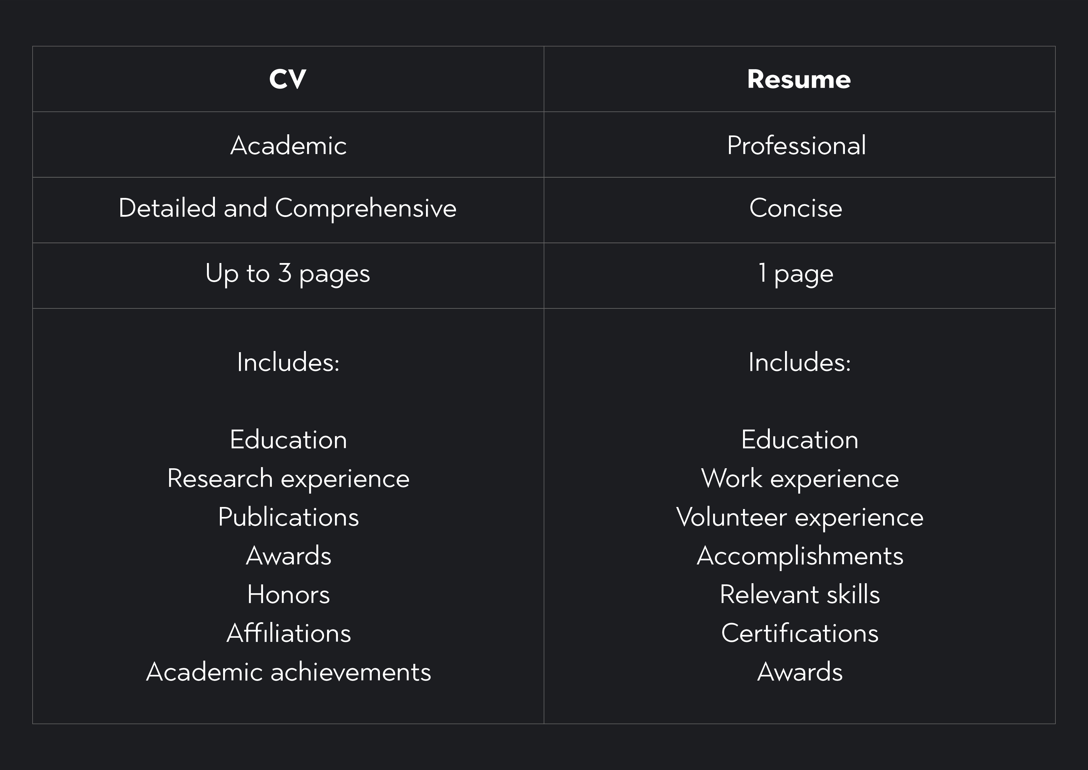 Chart comparing the differences between a Student CV and a Resume