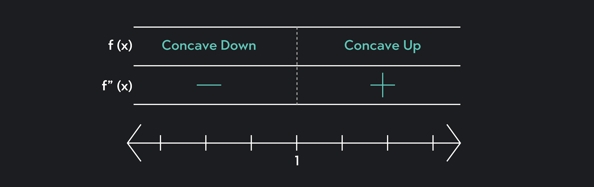 Number line showing concave down, concave up, and 1 = inflection point