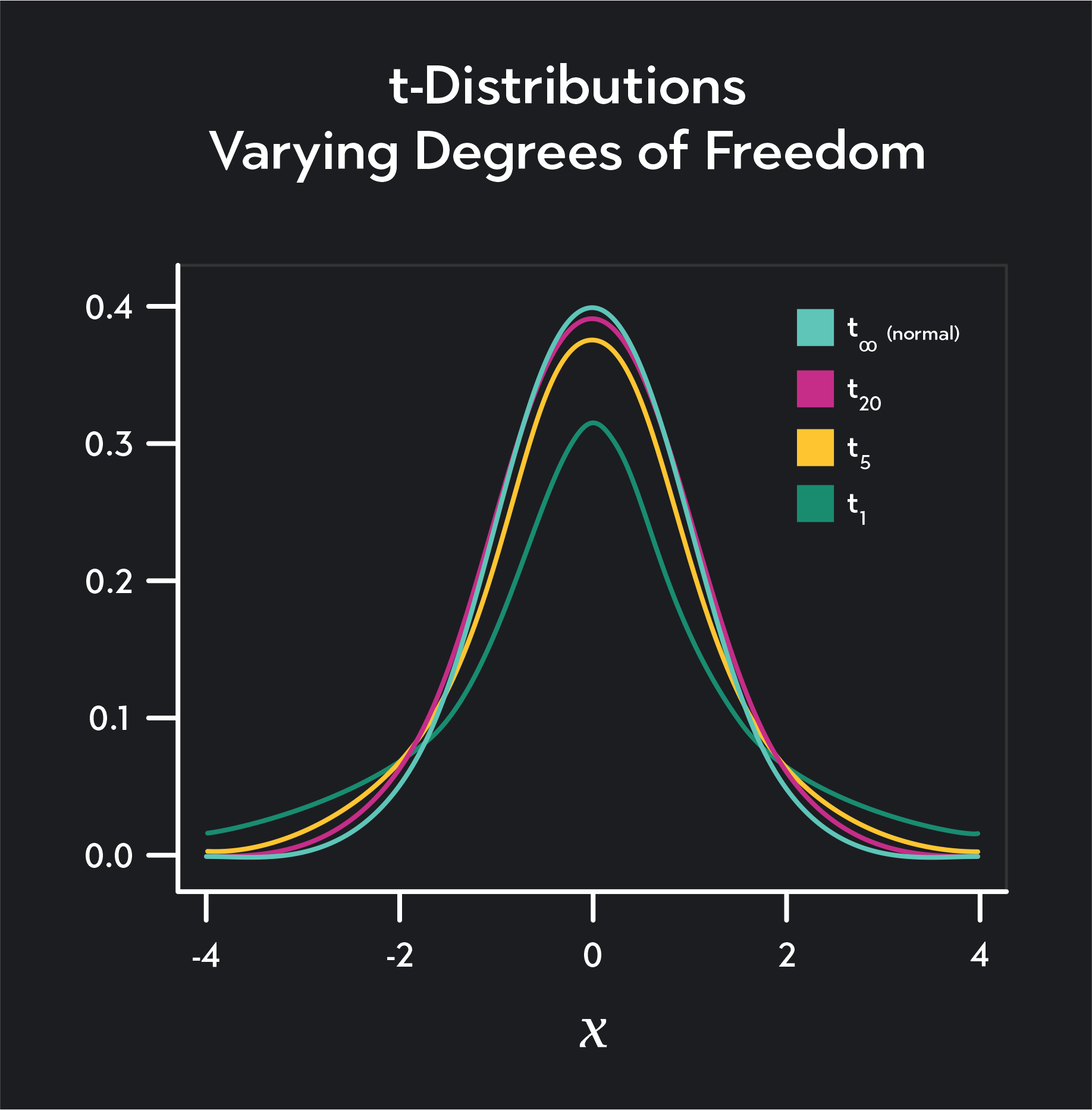 t-distributions varying degrees of freedom