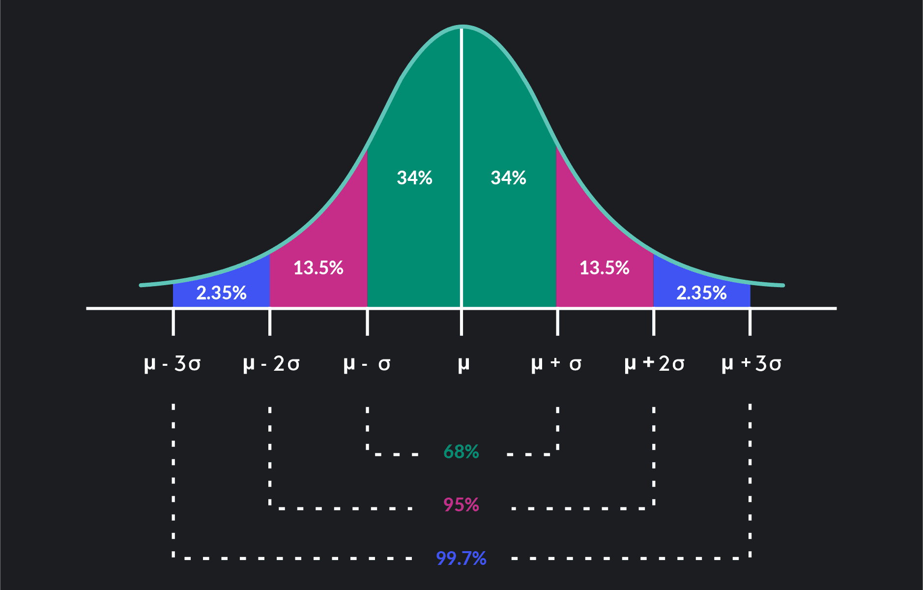 Graph showing the Empirical Rule