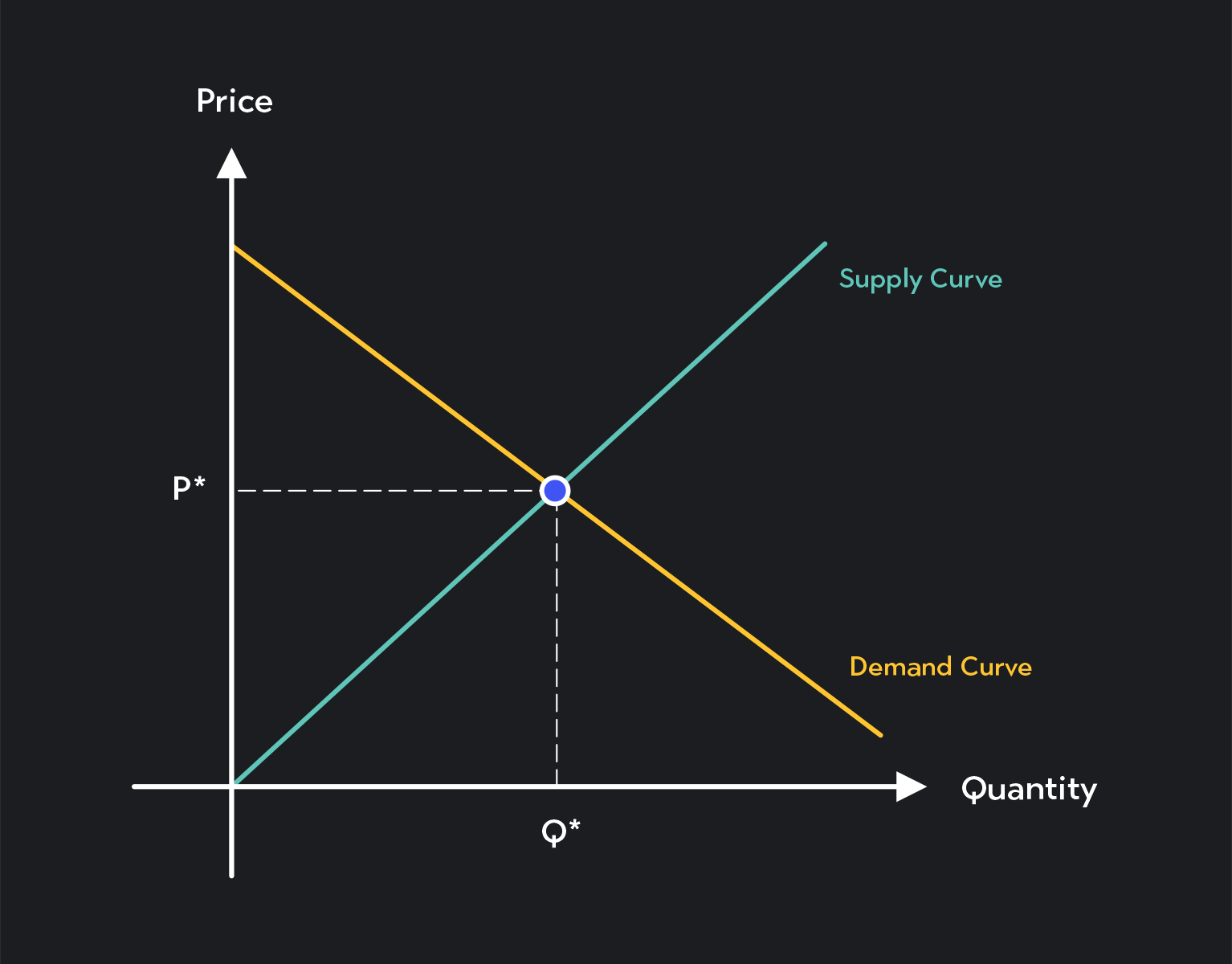 the supply and demand diagram