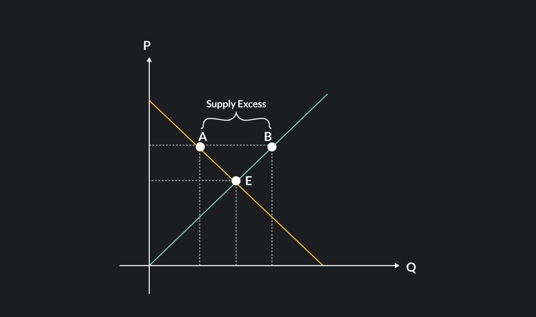 Graph showing supply excess