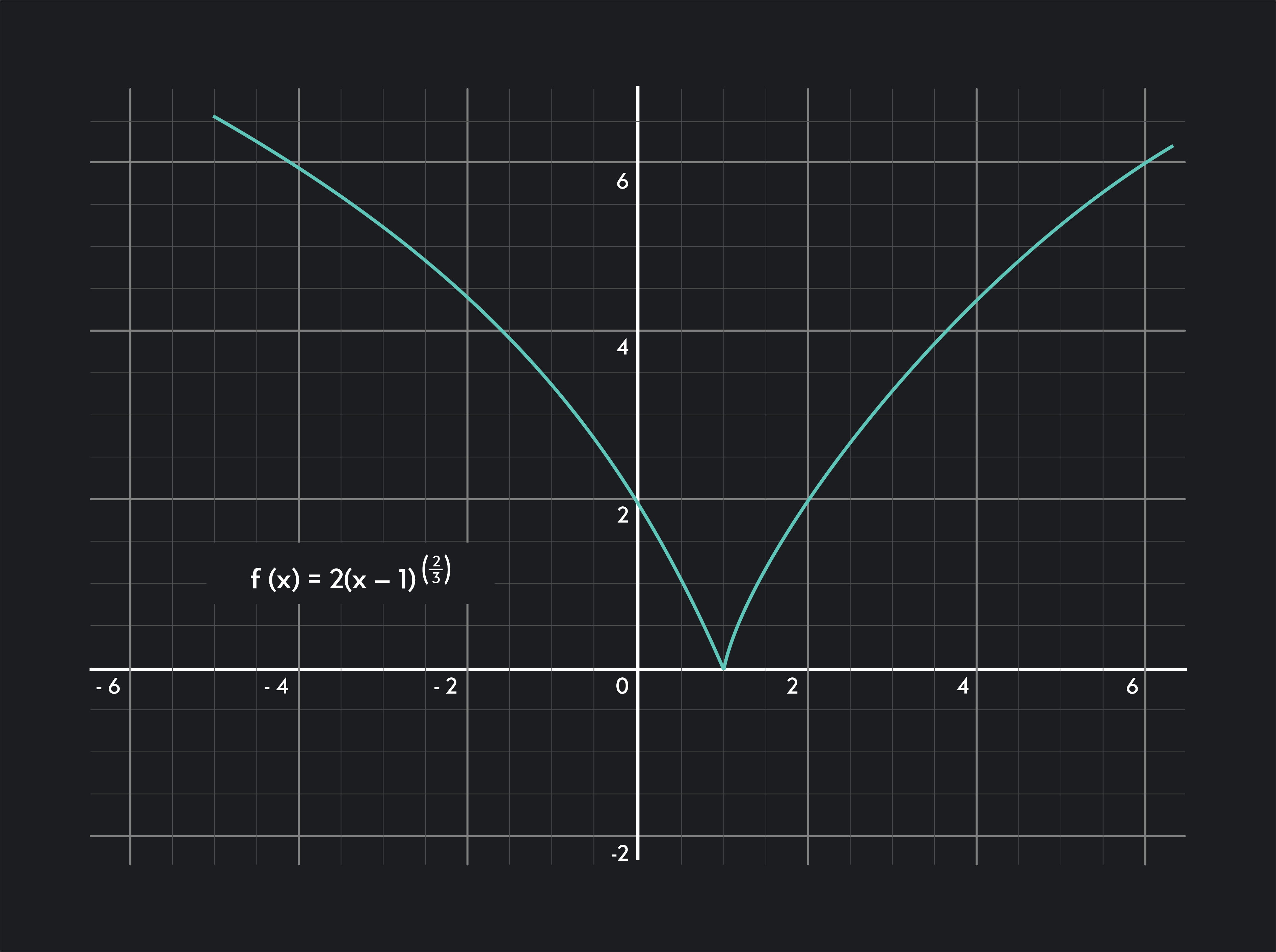 Graph showing a cusp and how it looks like 2 curves meeting at a sharp point