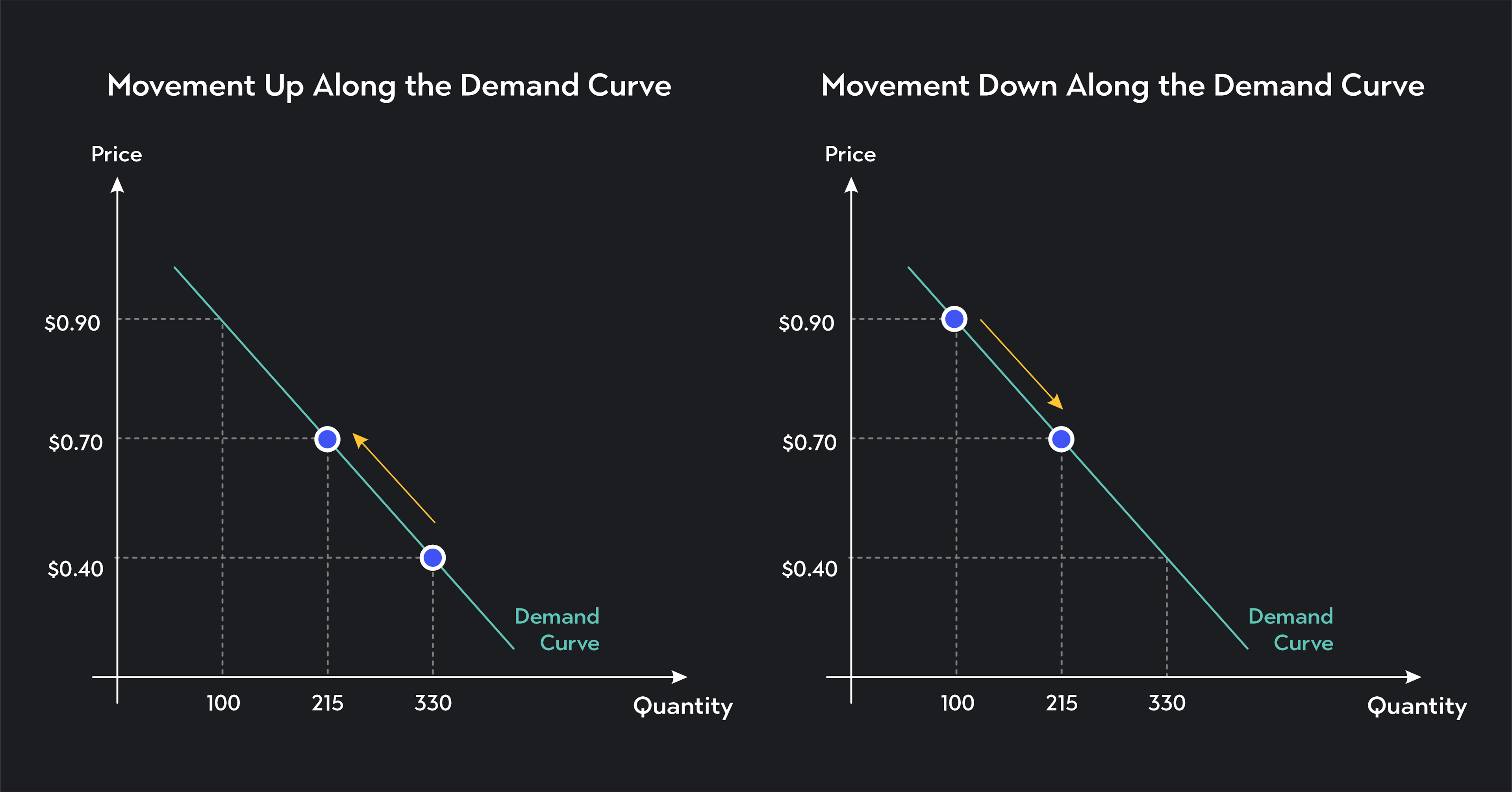 Graph showing movement up along the demand curve and movement down along the demand curve