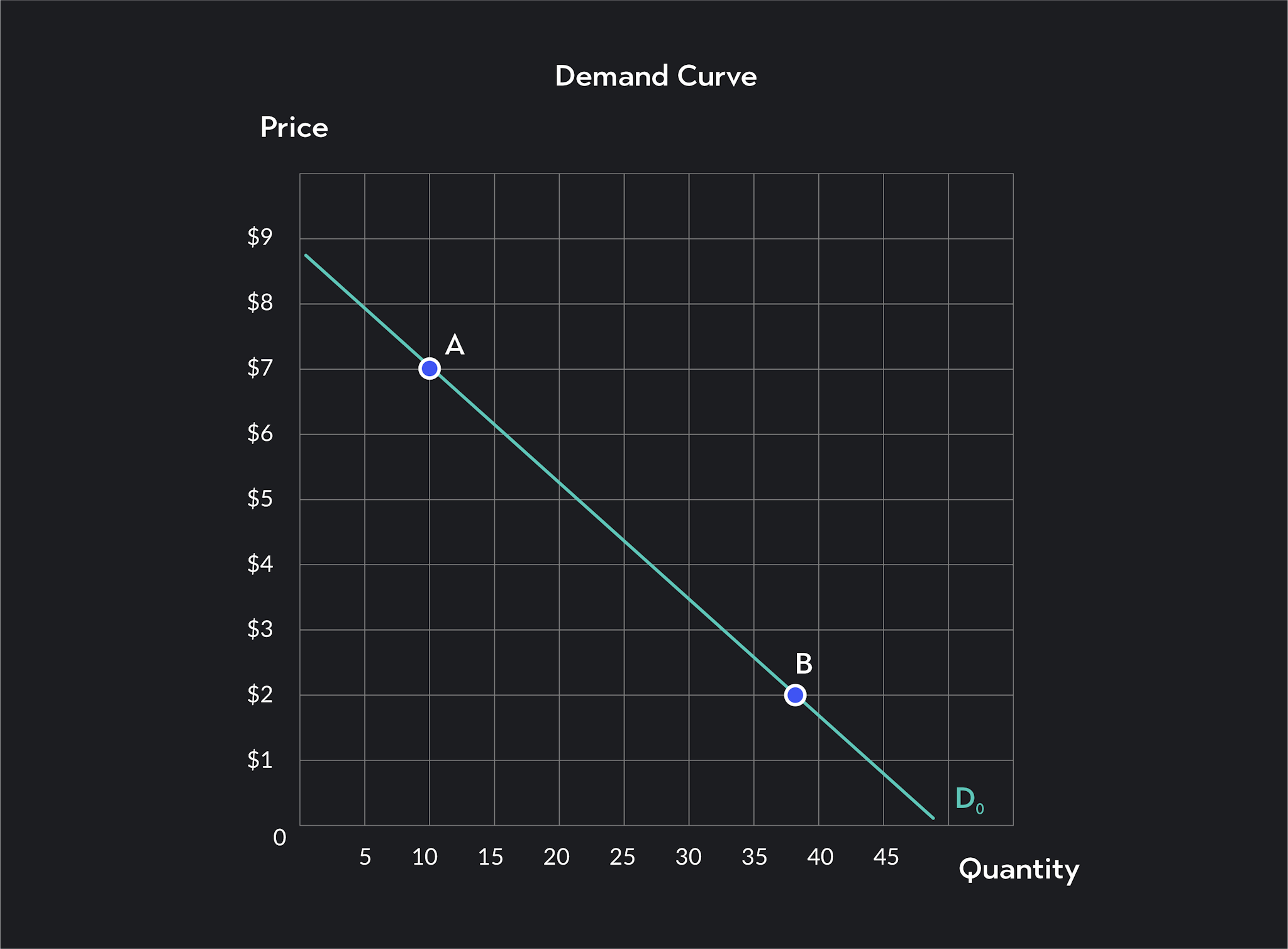 A demand curve with quantity demanded as 10 units at Point A