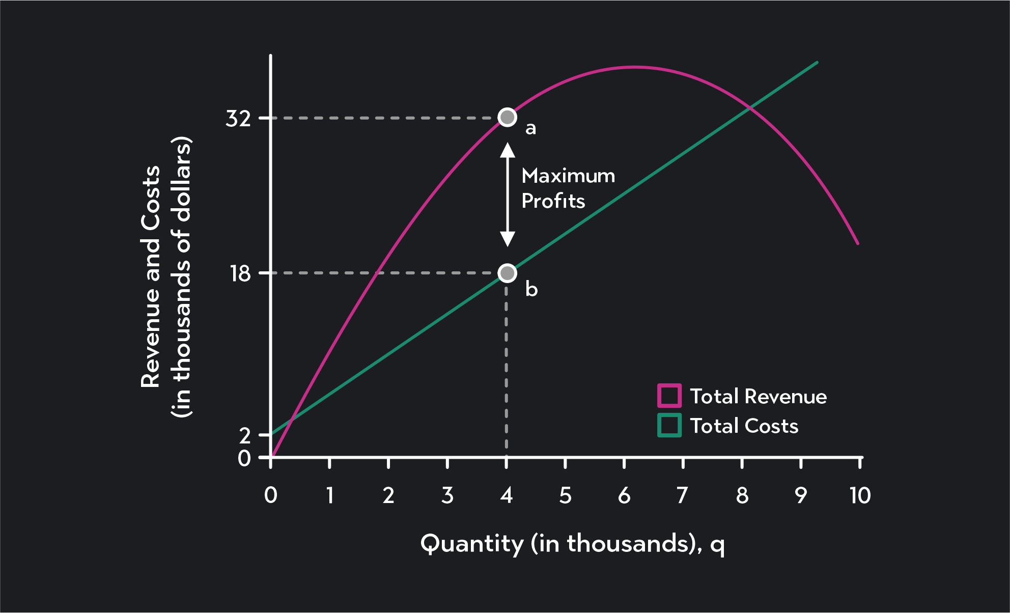 Graph showing the profit-maximizing quantity is 4,000 and max profits