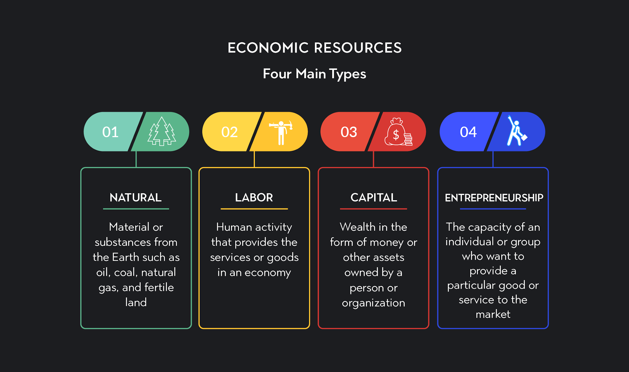 graphic of four main types of economic resources: natural, labor, capital and entrepreneurship