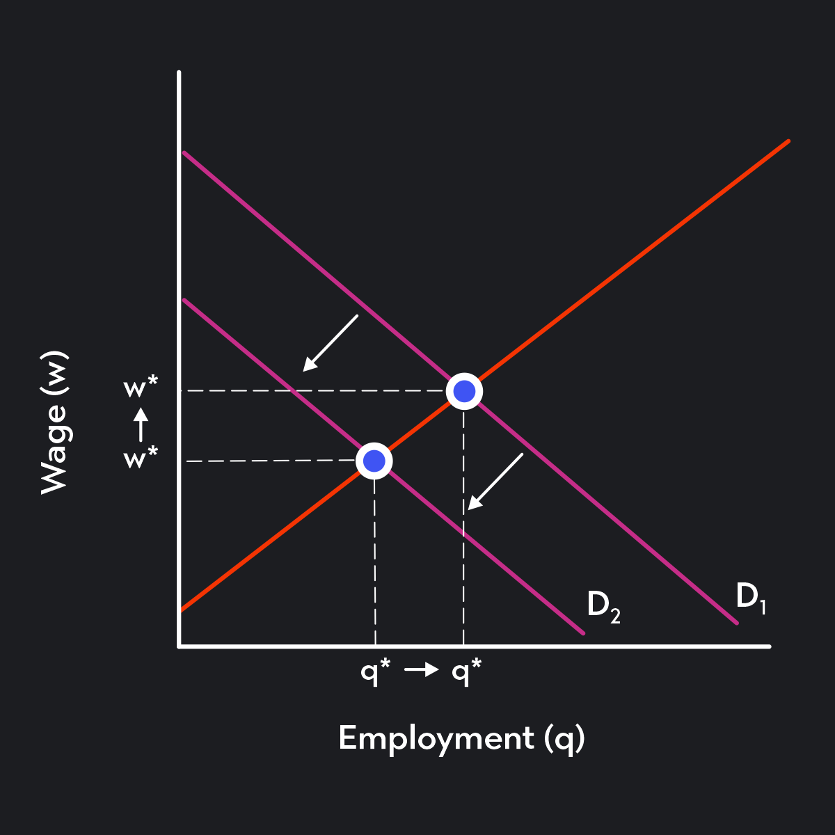 Graph showing an inward (leftward) shift  of the labor demand curve