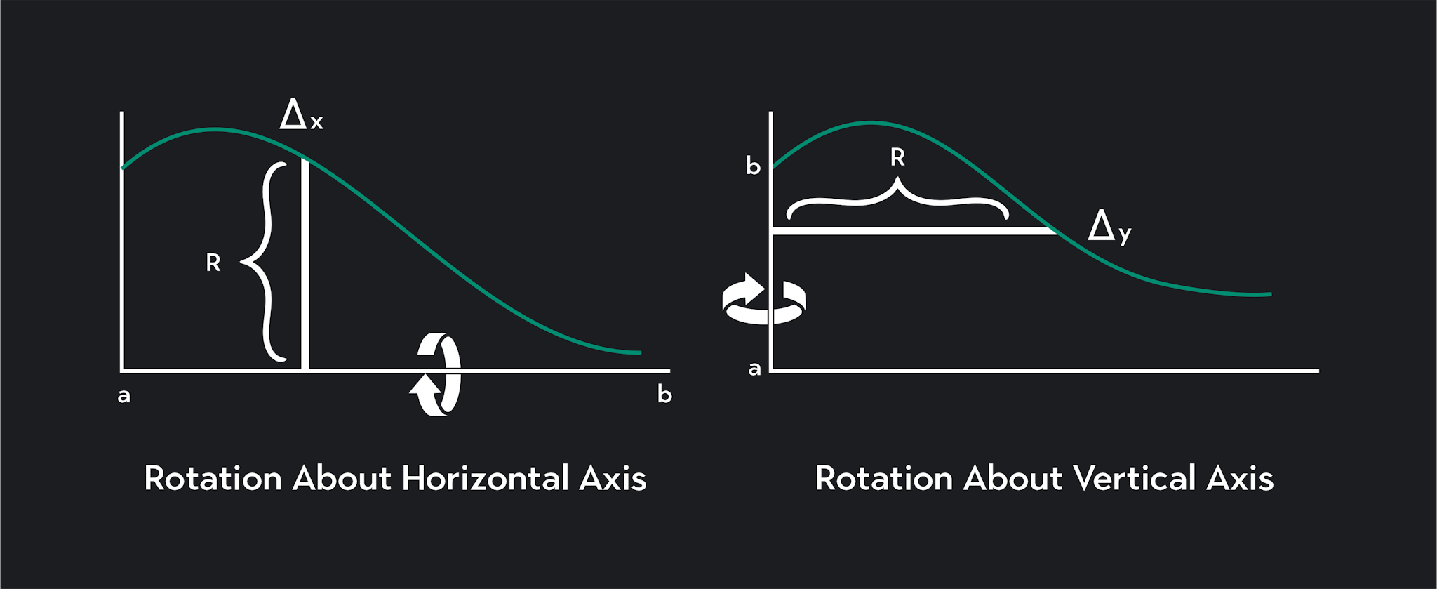 A disk method graphic showing rotation around a horizontal axis and  rotation around a vertical axis