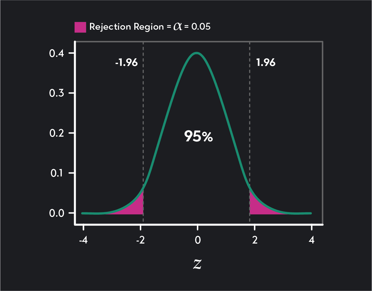Graph showing two-tailed test