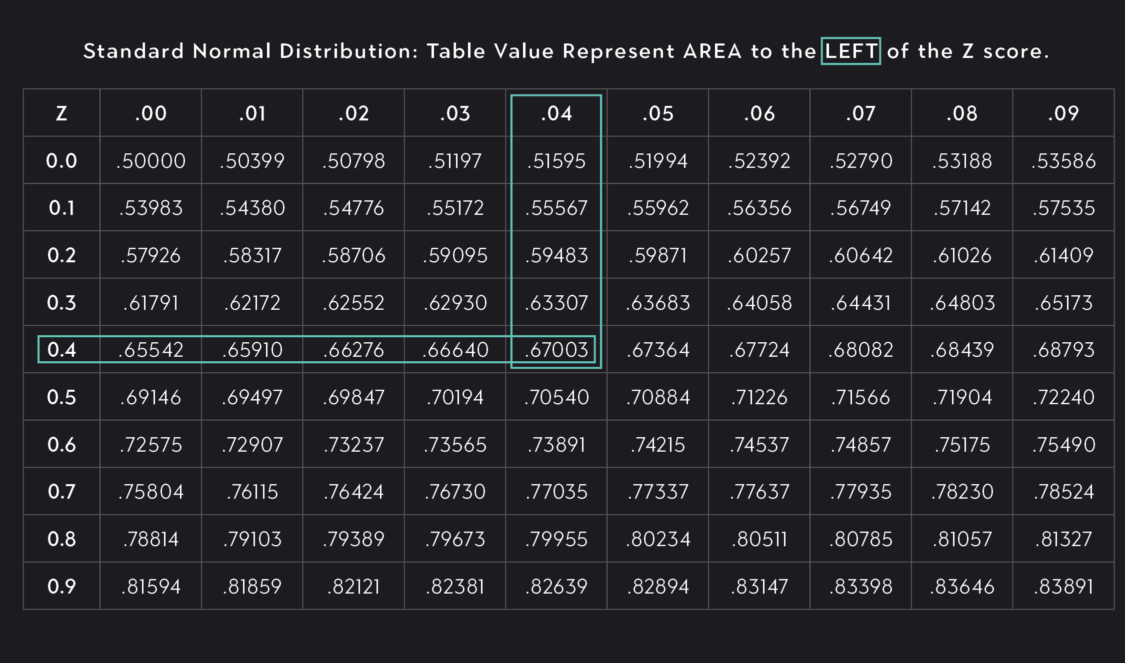 Zscore Formula CHART 2