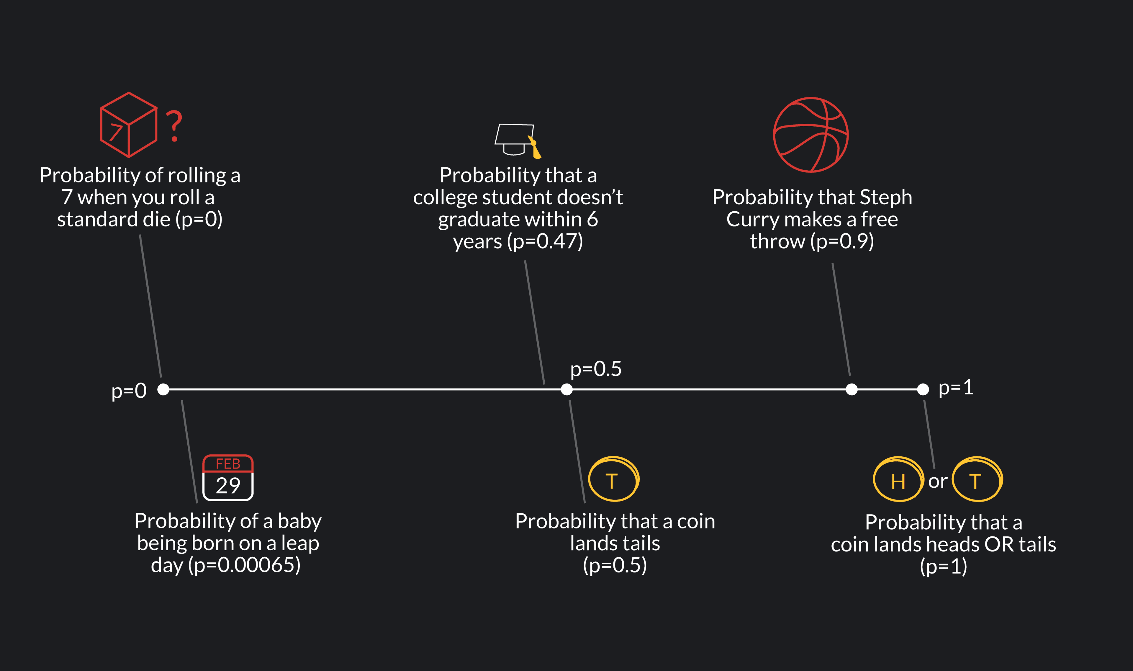 Probability examples with Events