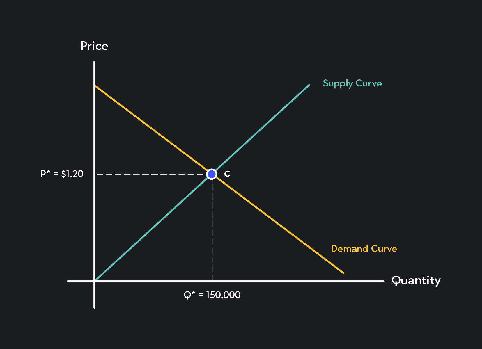 Graph model of perfect competition where the market-clearing or equilibrium price and quantity are shown by the intersection of supply and demand curves.