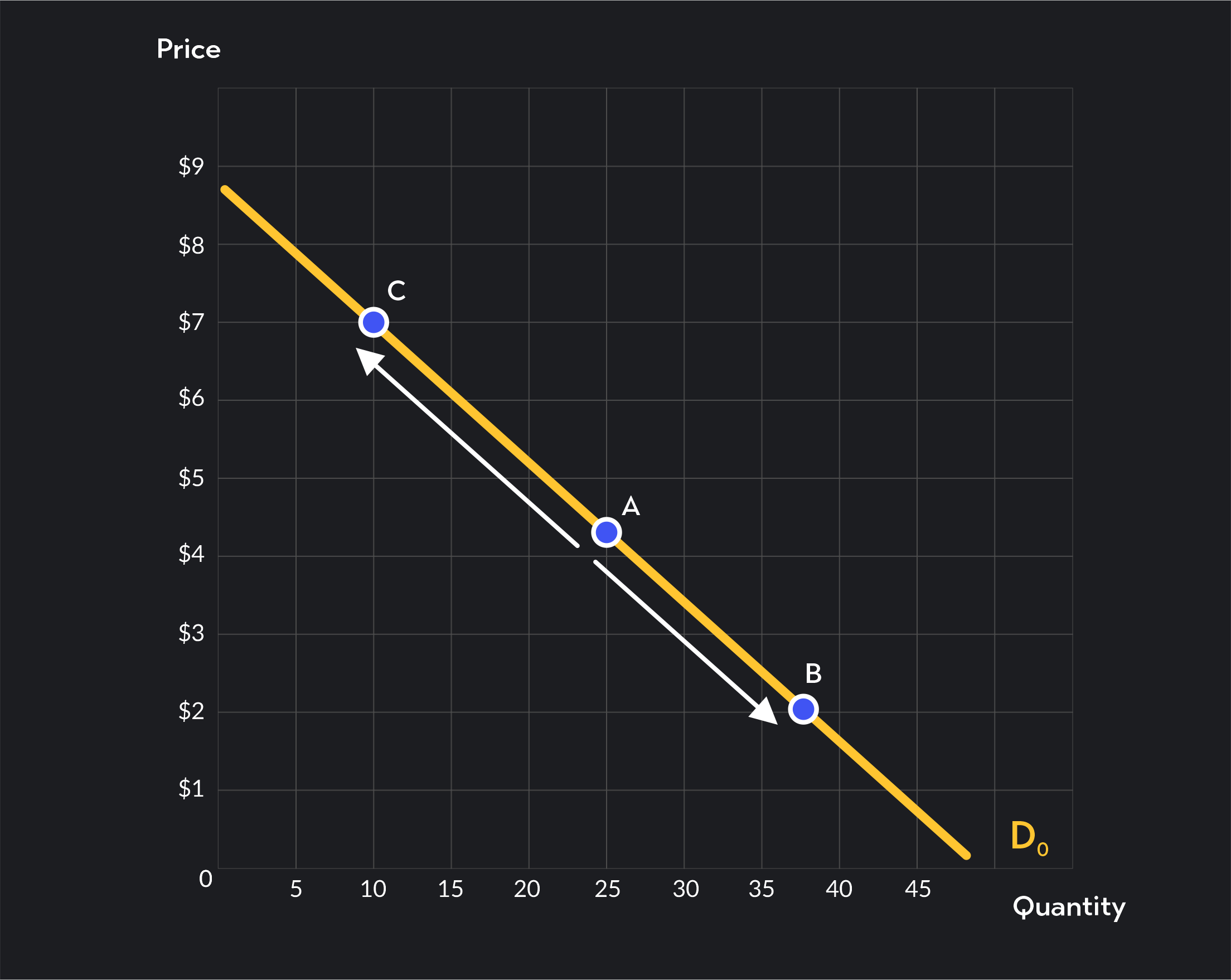 A downward movement of demand curve from Point A to Point C. And graph shows an upward movement along the demand curve as price increases. 
