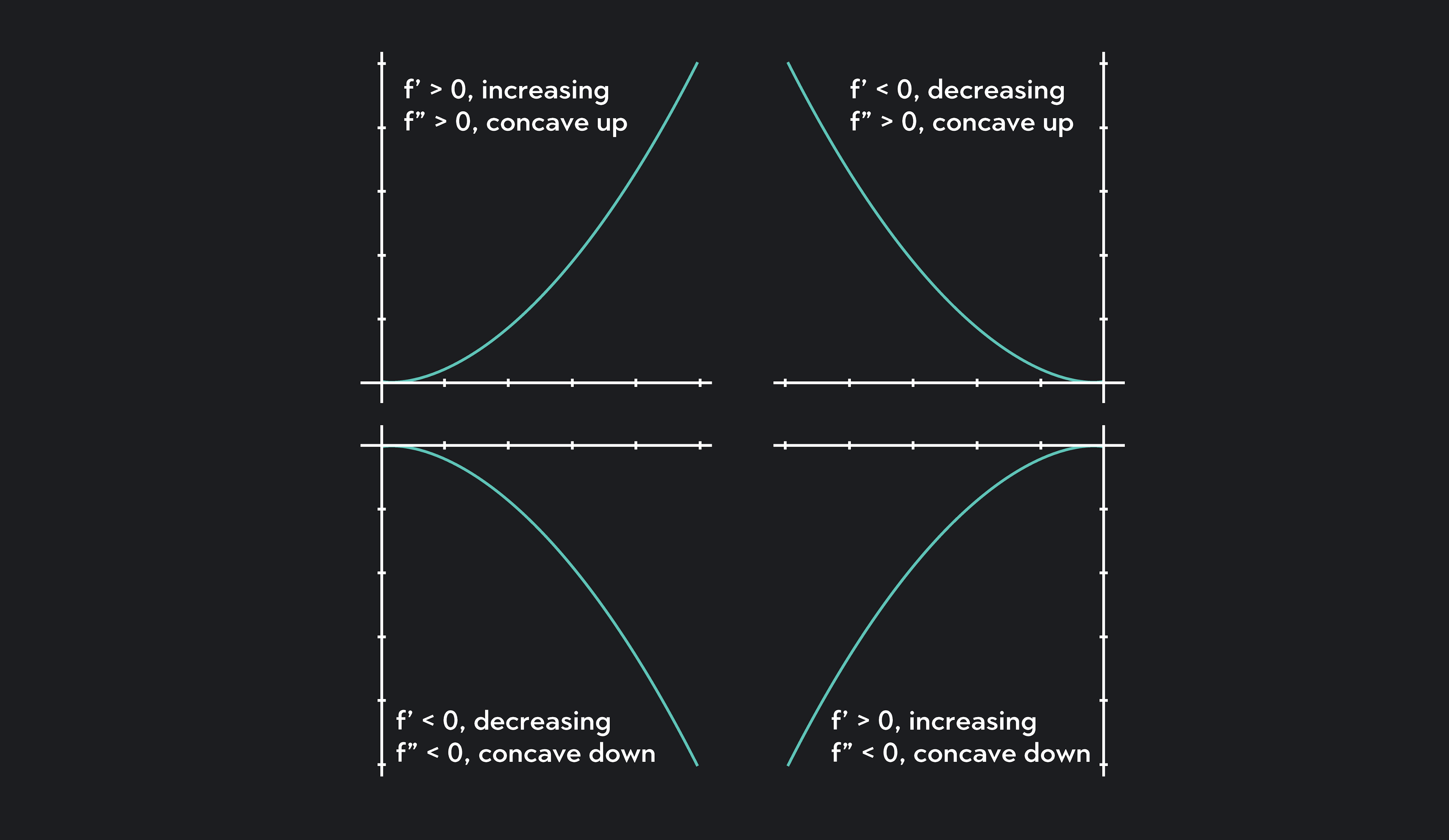 Graph showing that a concave up interval and a concave down interval can contain both increasing and/or decreasing intervals