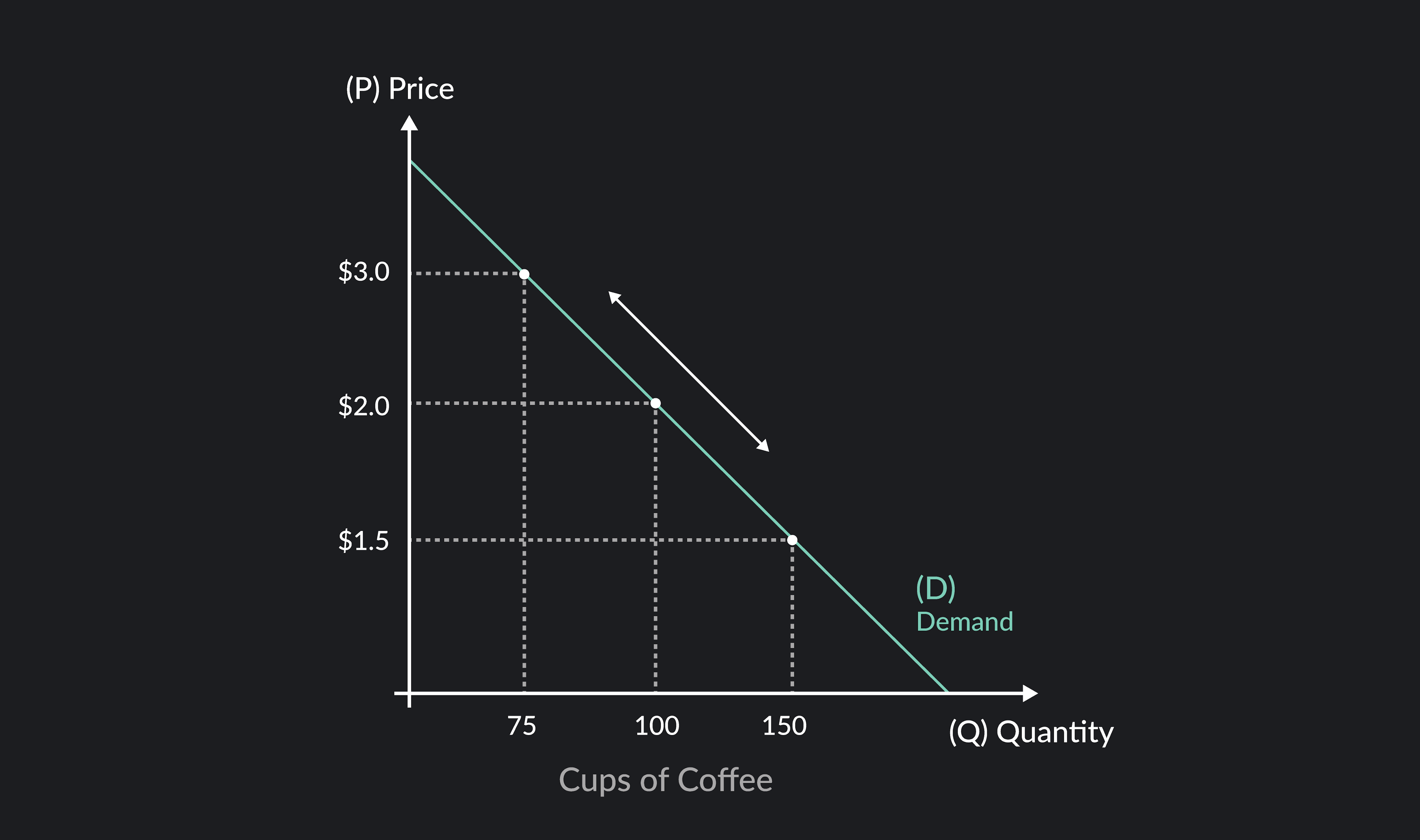 Graph showing movement along Demand Curve based on price changed