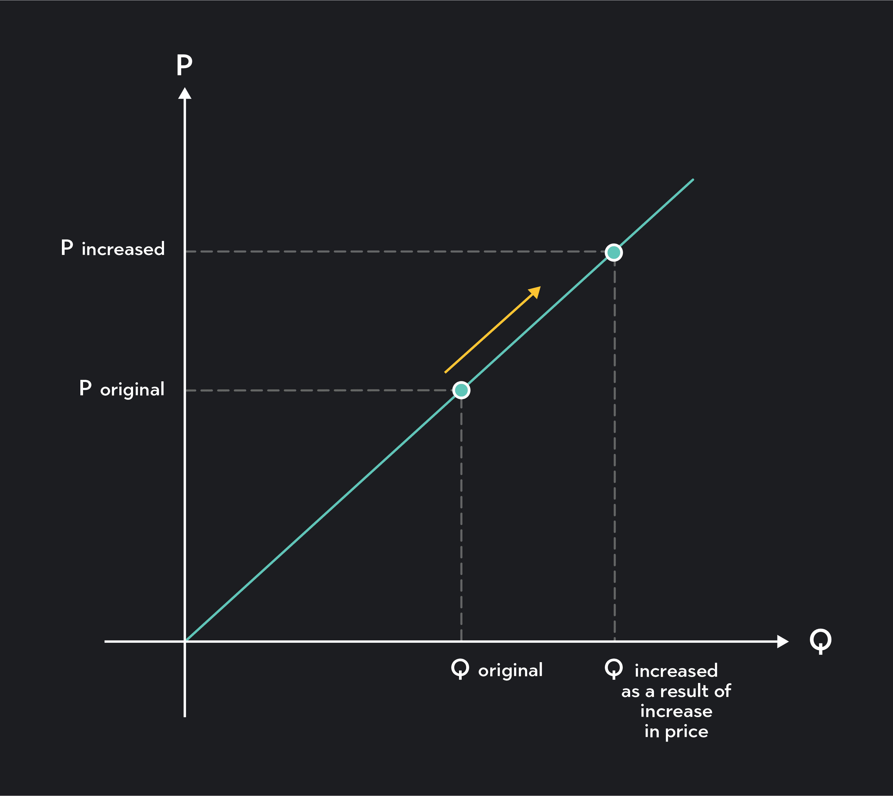 Graph showing law of supply where sellers increase their output by a lot relative to an increase in price