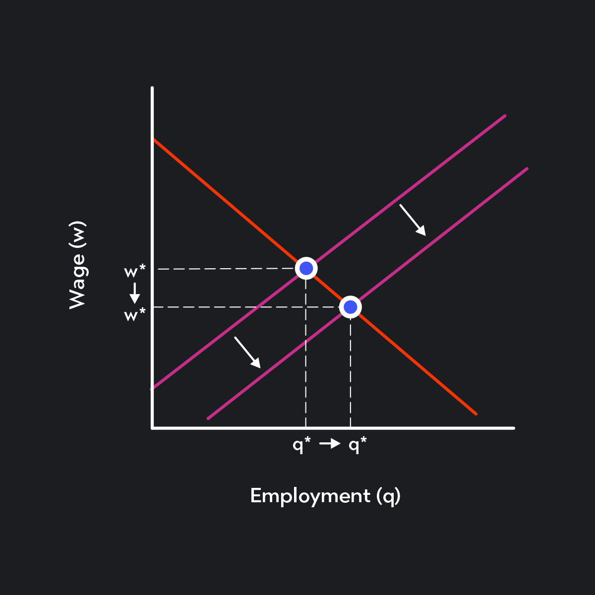 Graph showing an outward (rightward) shift  of the labor supply curve