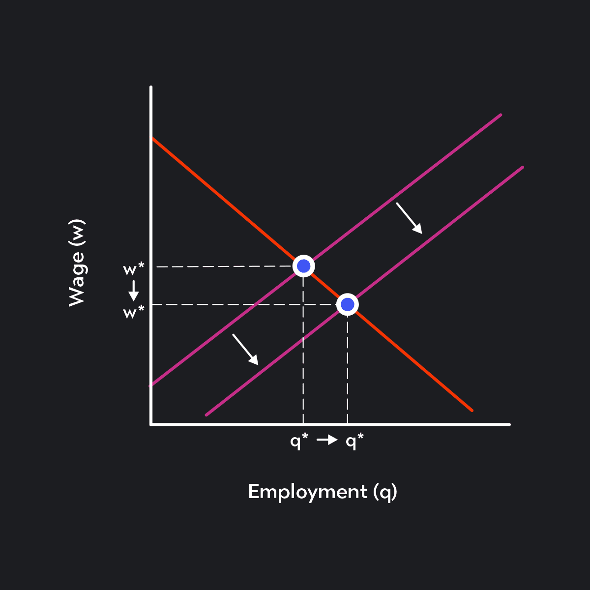 Graph showing an outward (rightward) shift  of the labor supply curve