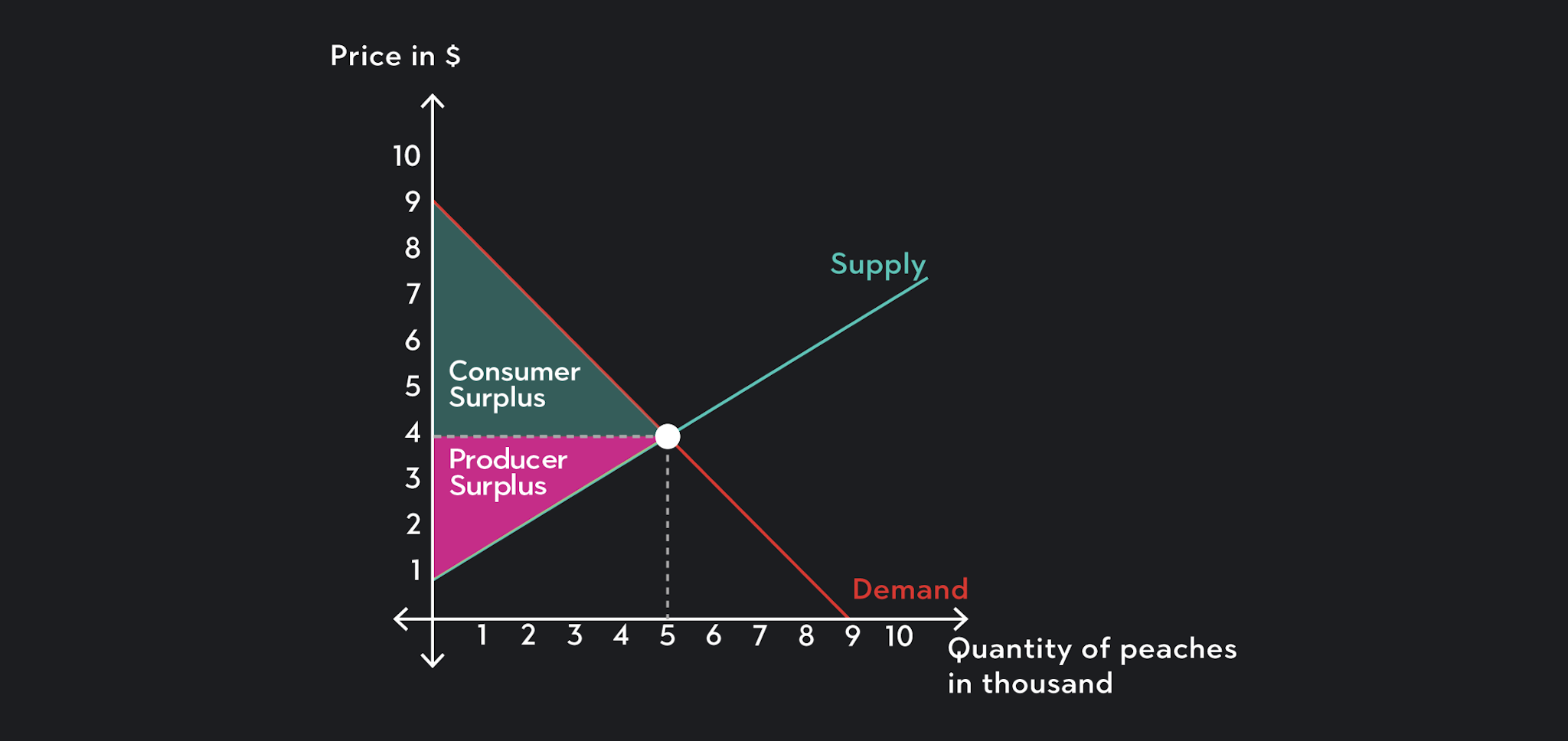 This graph shows consumer surplus, producer surplus, and total surplus for a perfectly competitive market. 