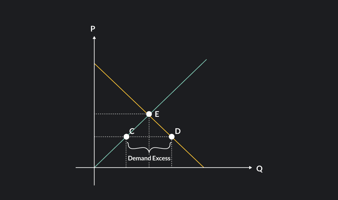 Graph showing demand excess