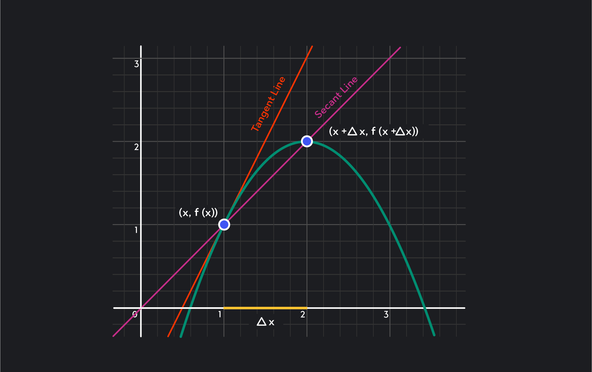 Graph showing a secant line is a straight line that passes through two points on a curve. 
