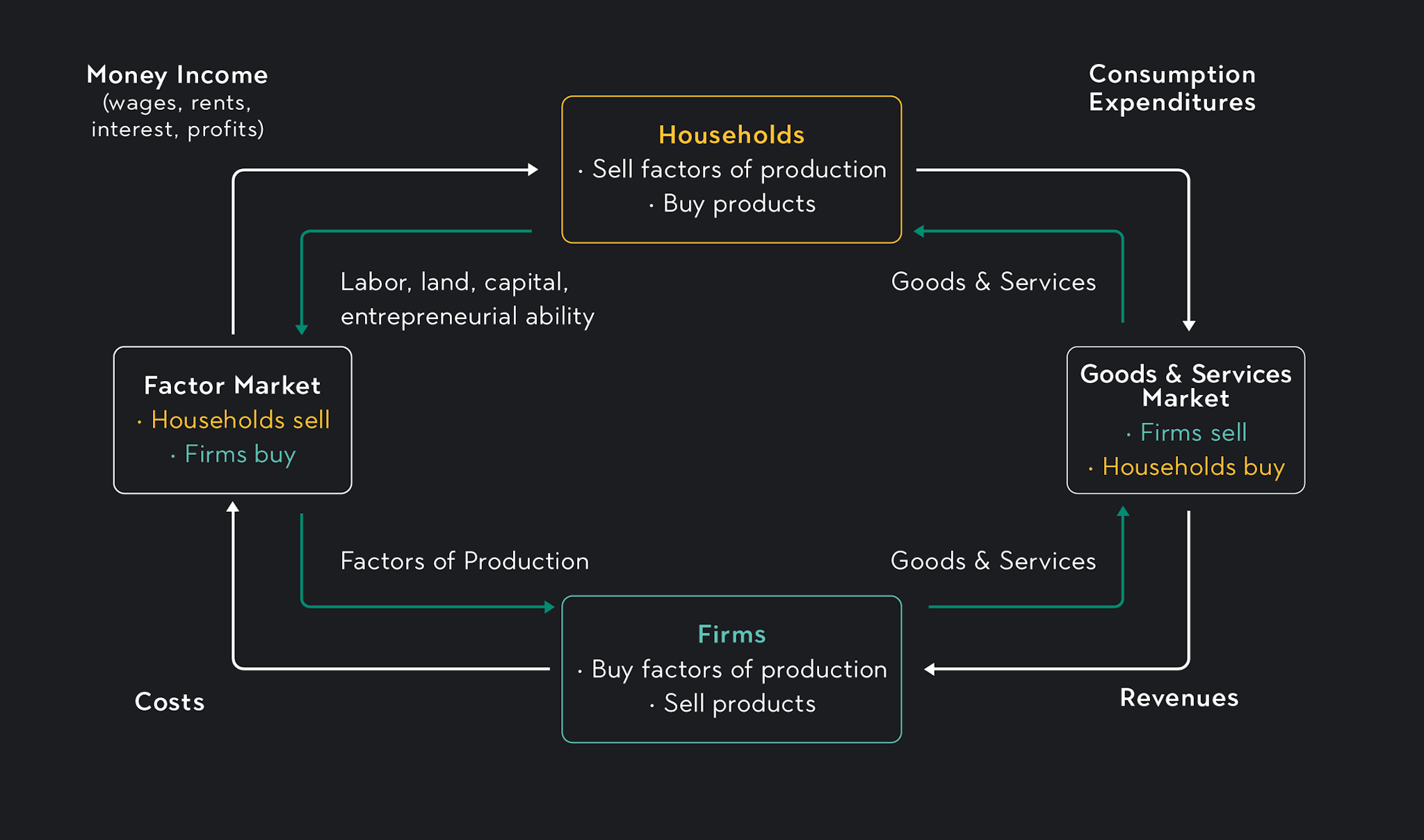 circular flow diagram illustrating how market-based economies address the three basic economic questions