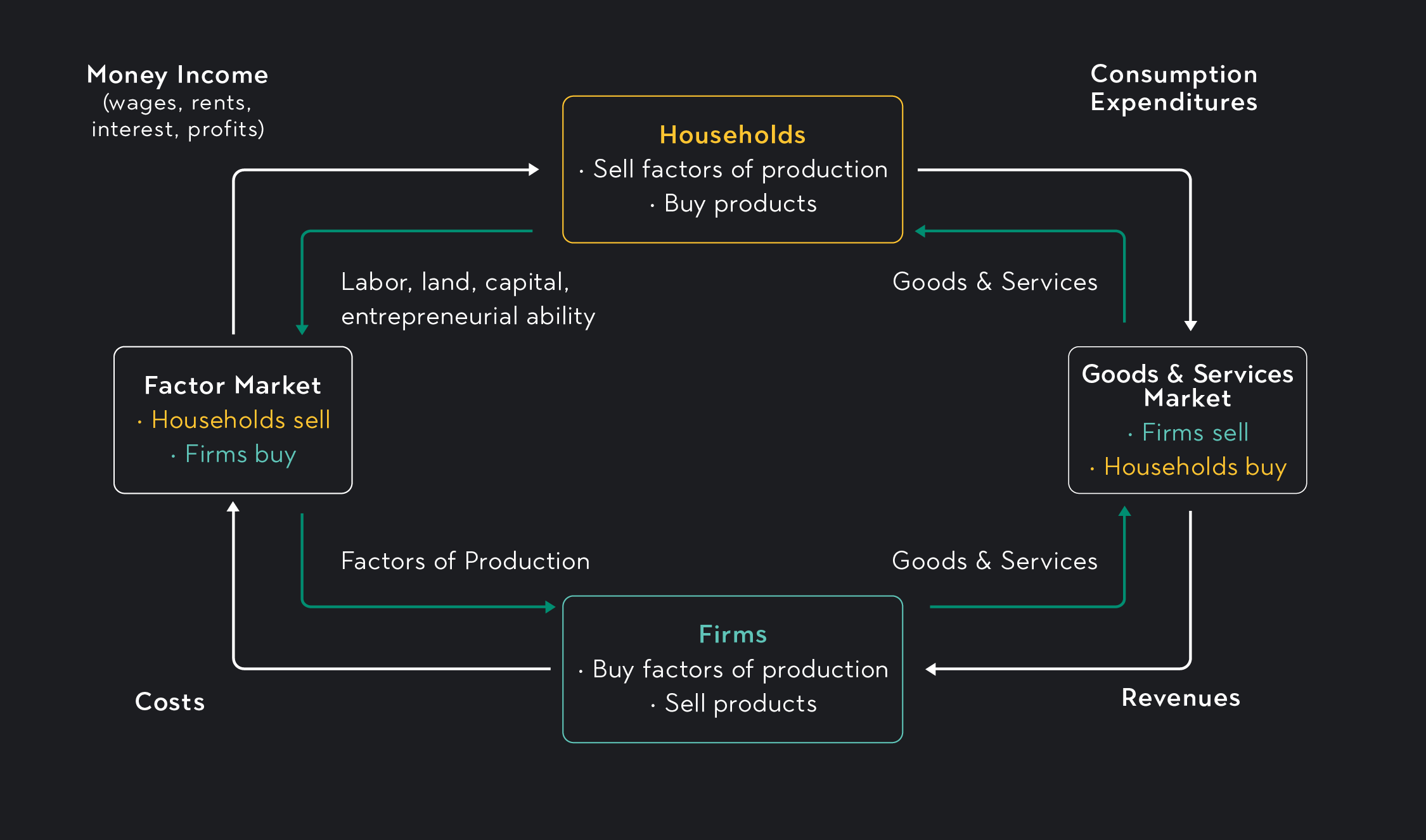 circular flow diagram illustrating how market-based economies address the three basic economic questions