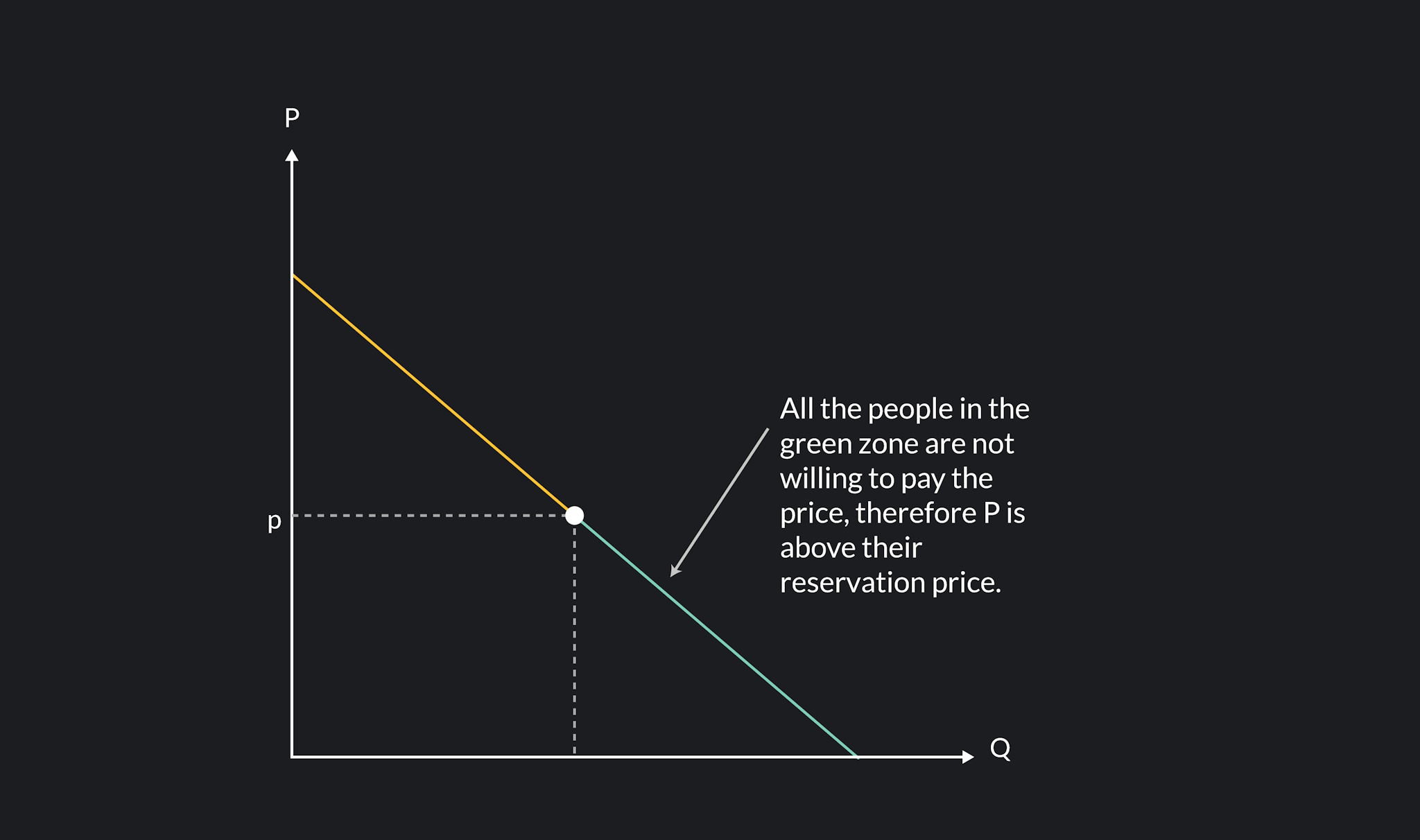 Graph Equilibrium Price showing reservation price